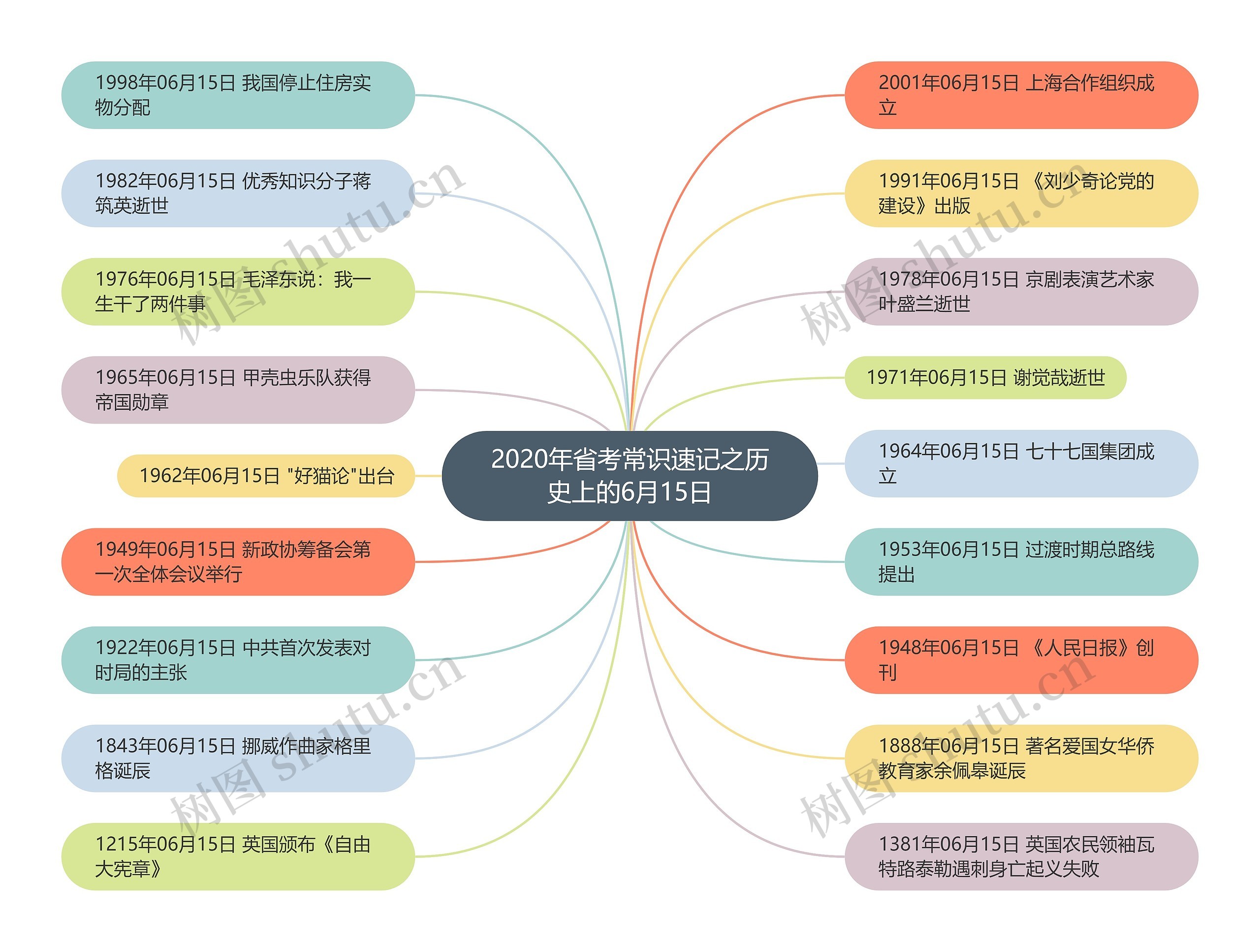 2020年省考常识速记之历史上的6月15日