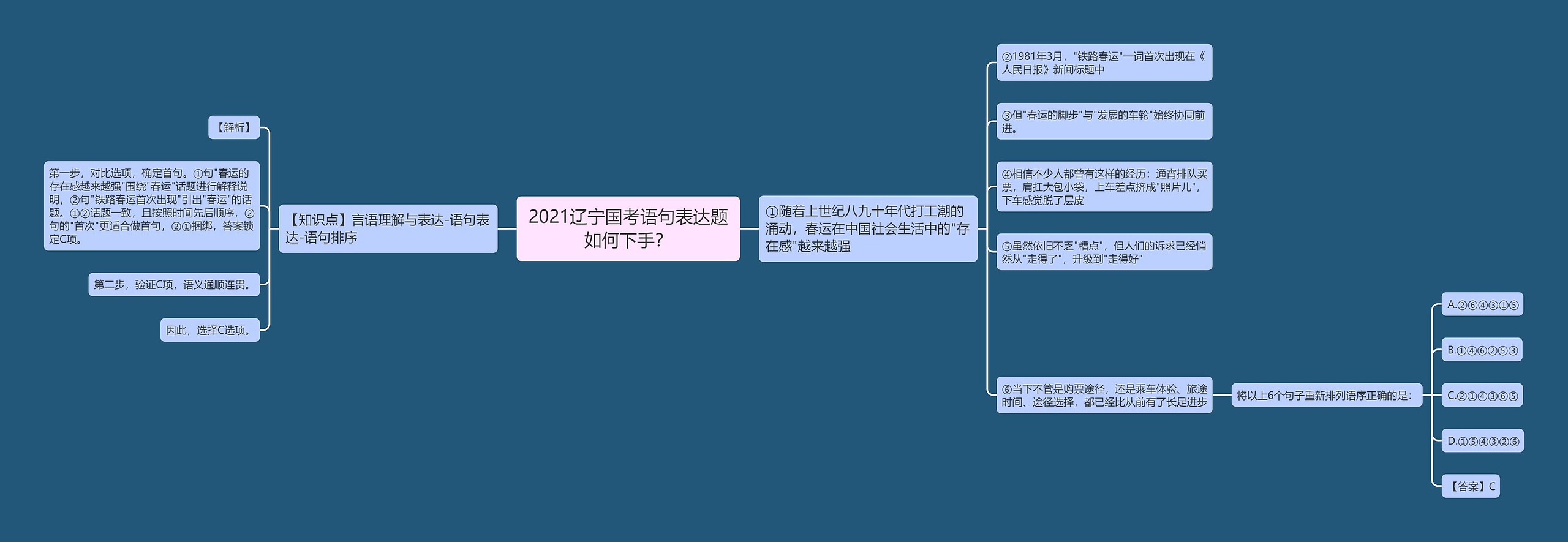2021辽宁国考语句表达题如何下手？
