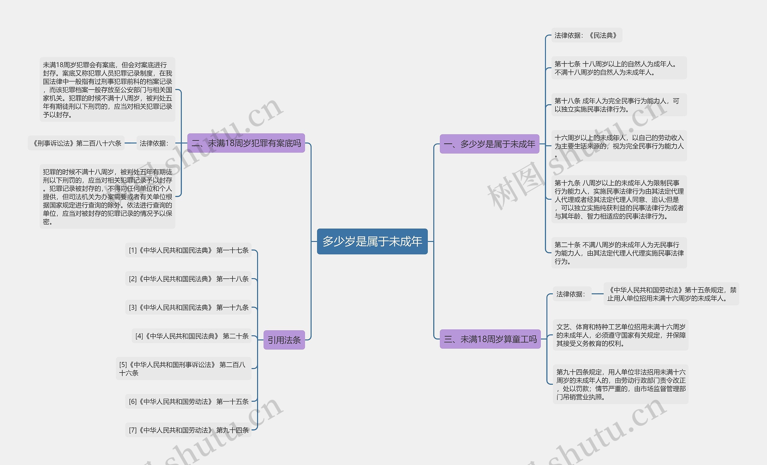 多少岁是属于未成年思维导图