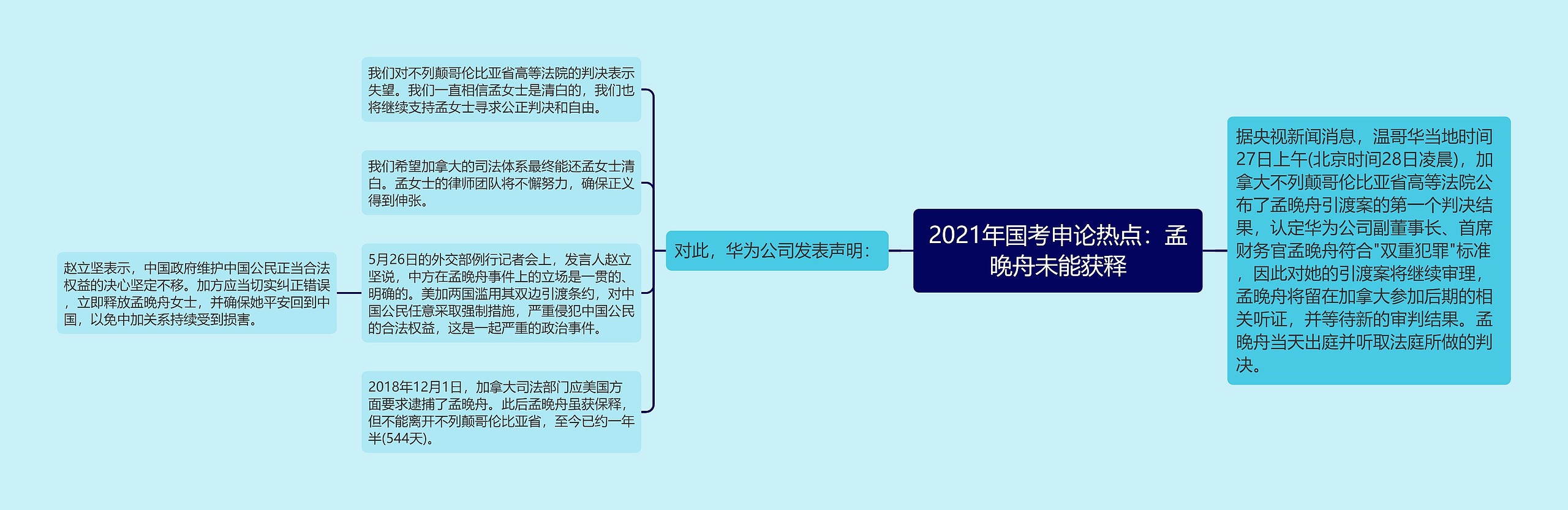 2021年国考申论热点：孟晚舟未能获释思维导图