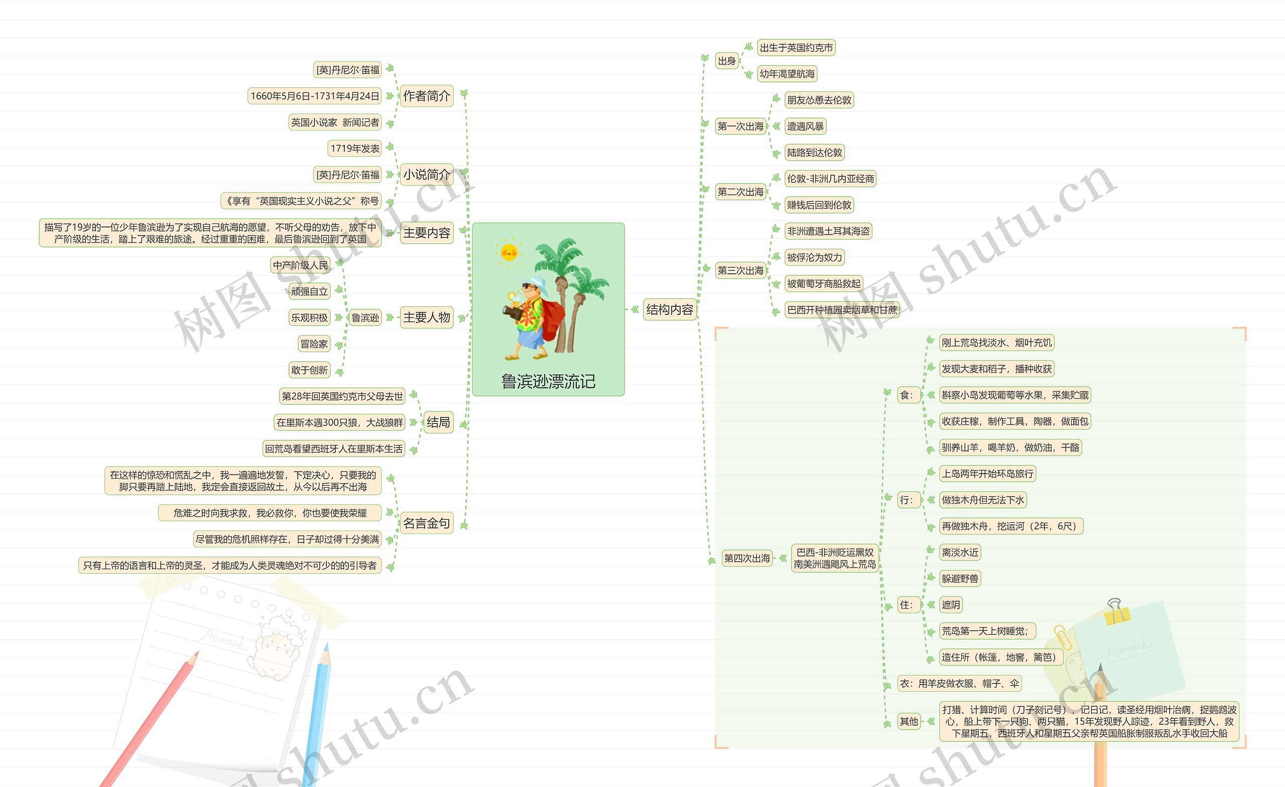 《鲁滨逊漂流记》读书笔记思维导图