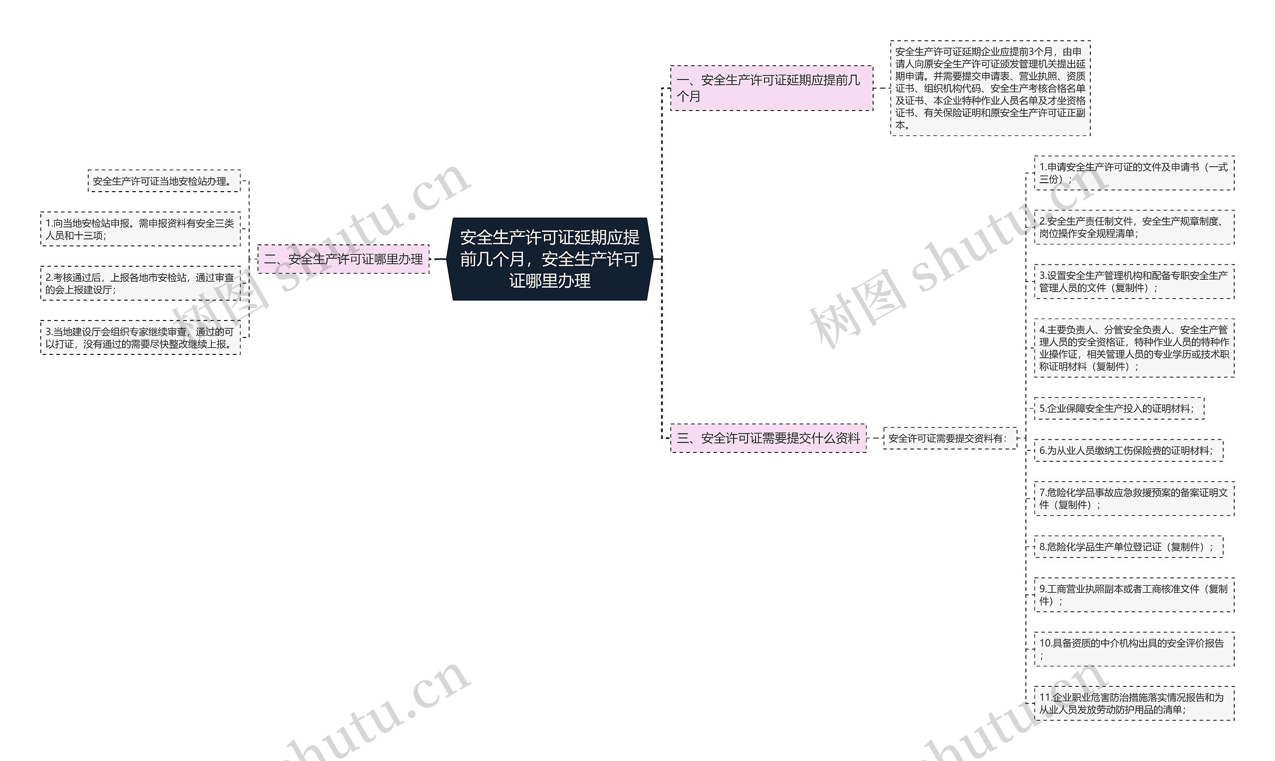 安全生产许可证延期应提前几个月，安全生产许可证哪里办理思维导图