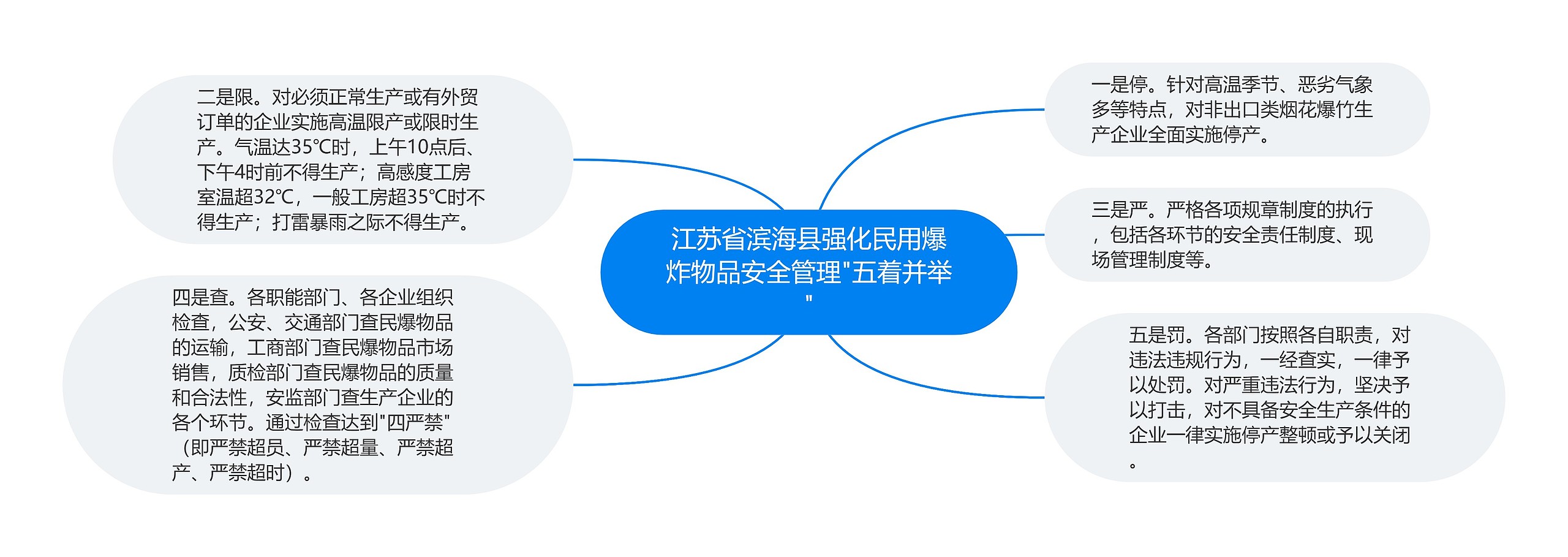 江苏省滨海县强化民用爆炸物品安全管理"五着并举"