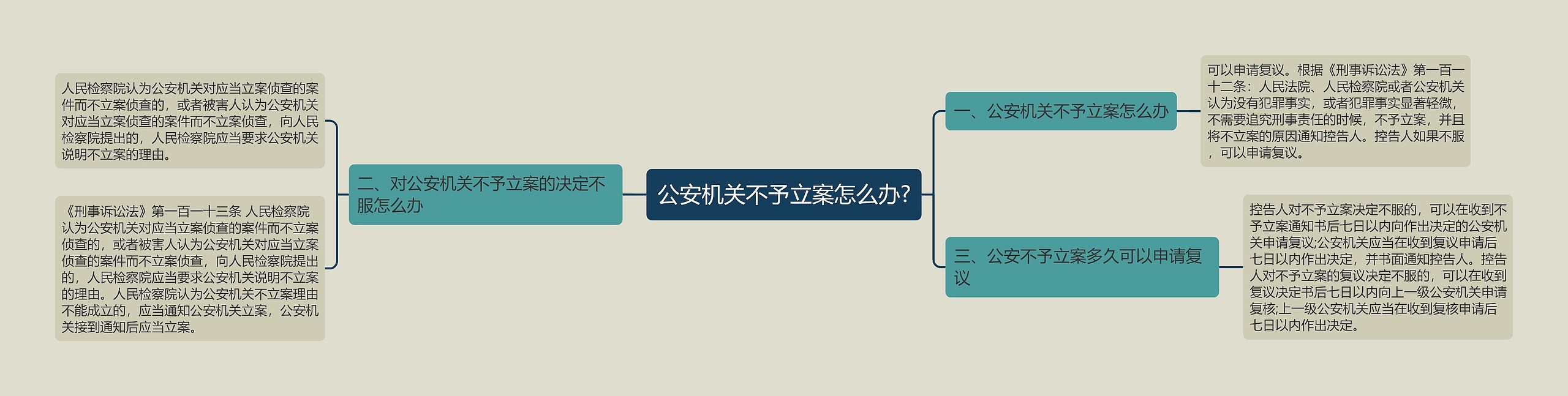 公安机关不予立案怎么办?思维导图