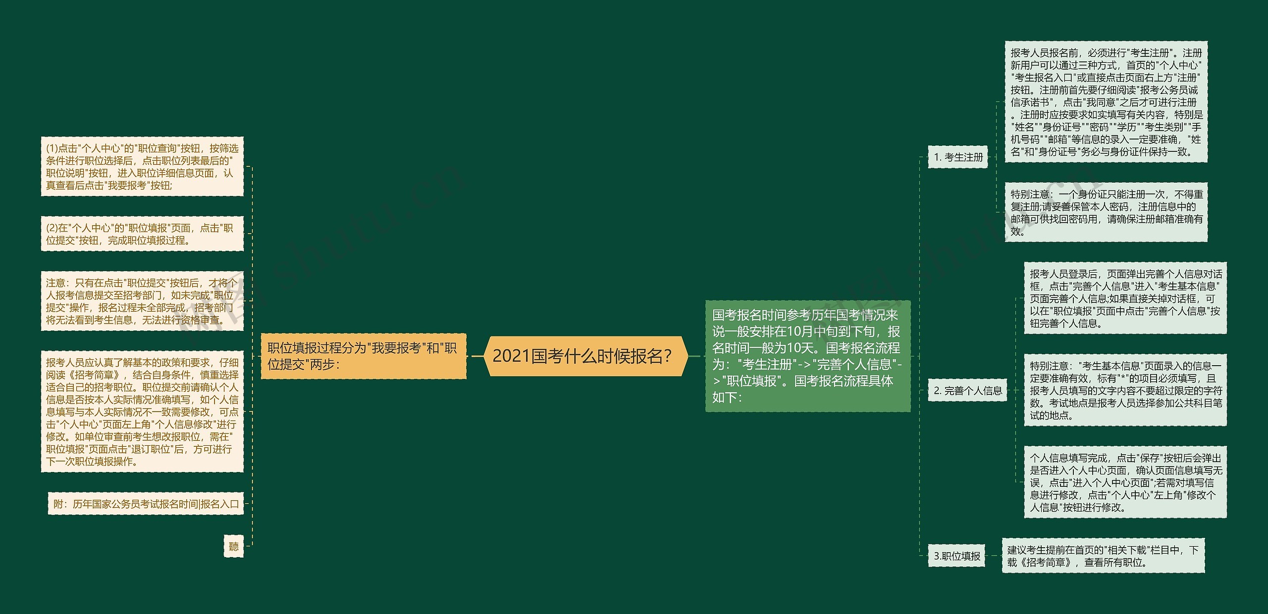 2021国考什么时候报名？思维导图