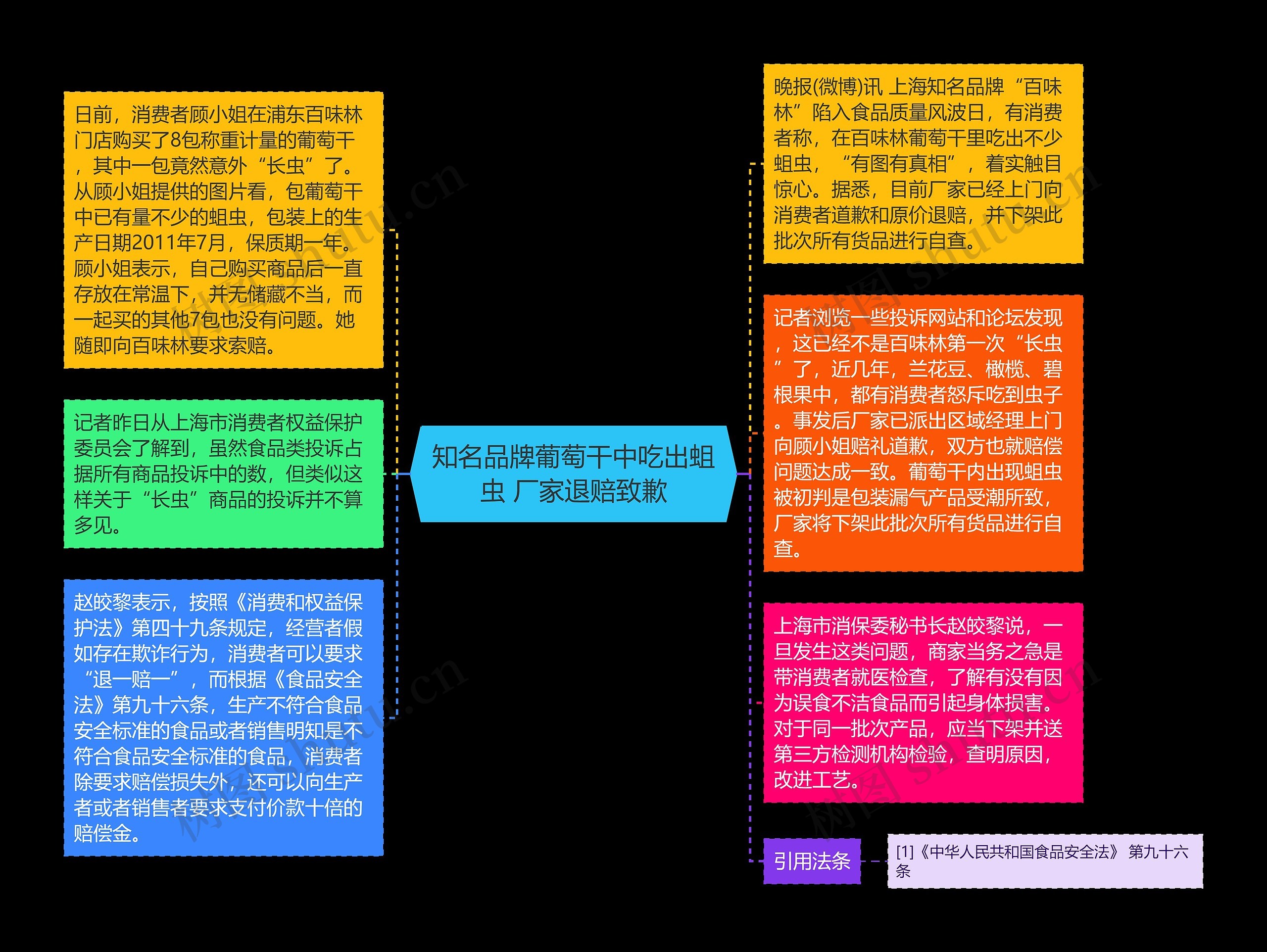 知名品牌葡萄干中吃出蛆虫 厂家退赔致歉思维导图