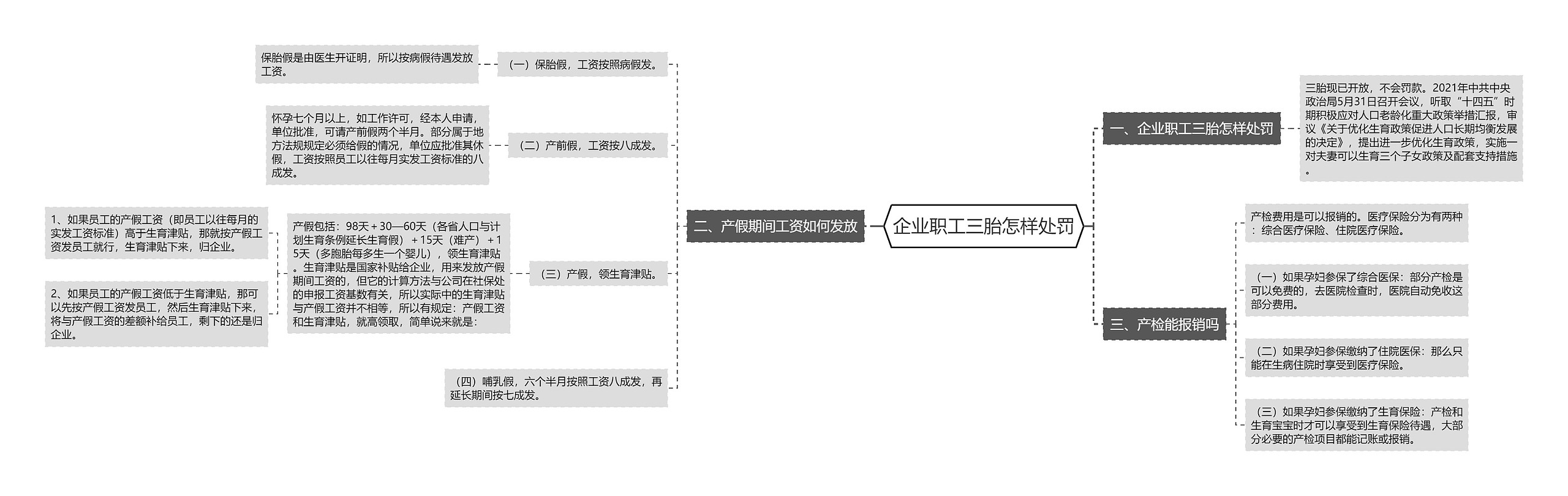 企业职工三胎怎样处罚思维导图