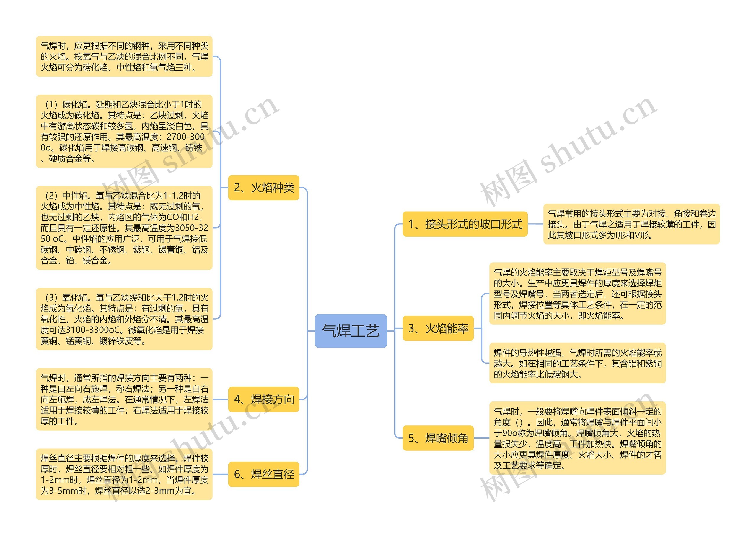 气焊工艺思维导图