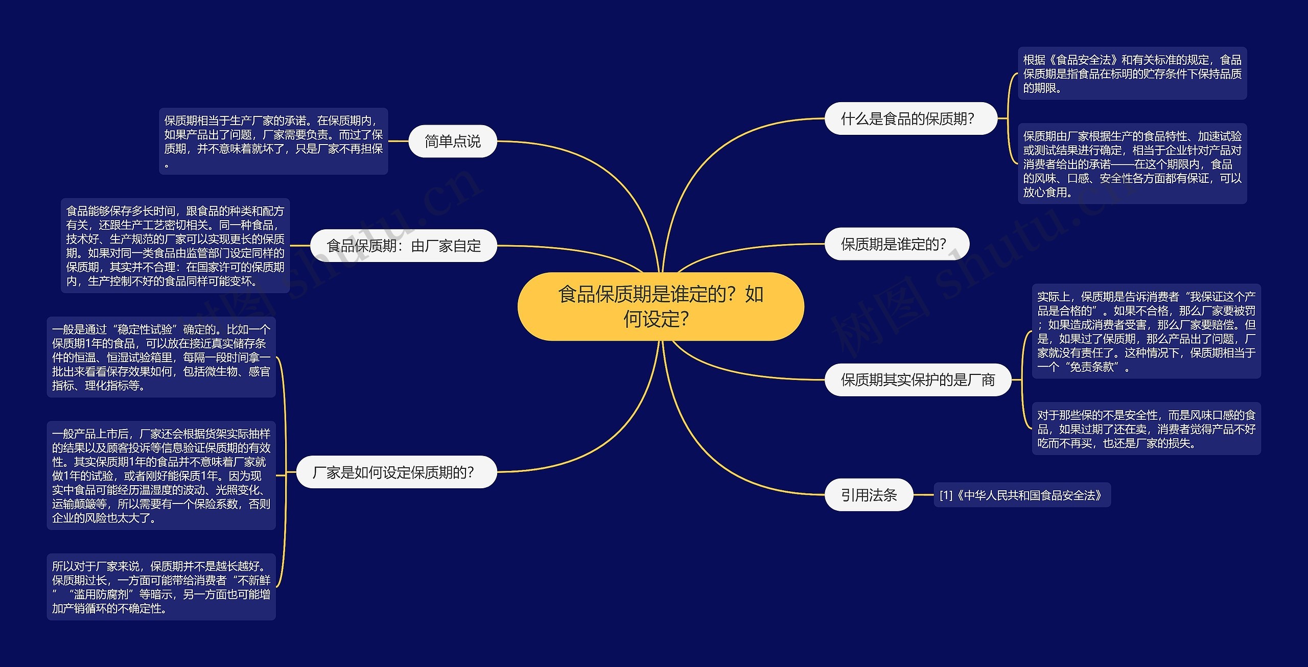 食品保质期是谁定的？如何设定？思维导图