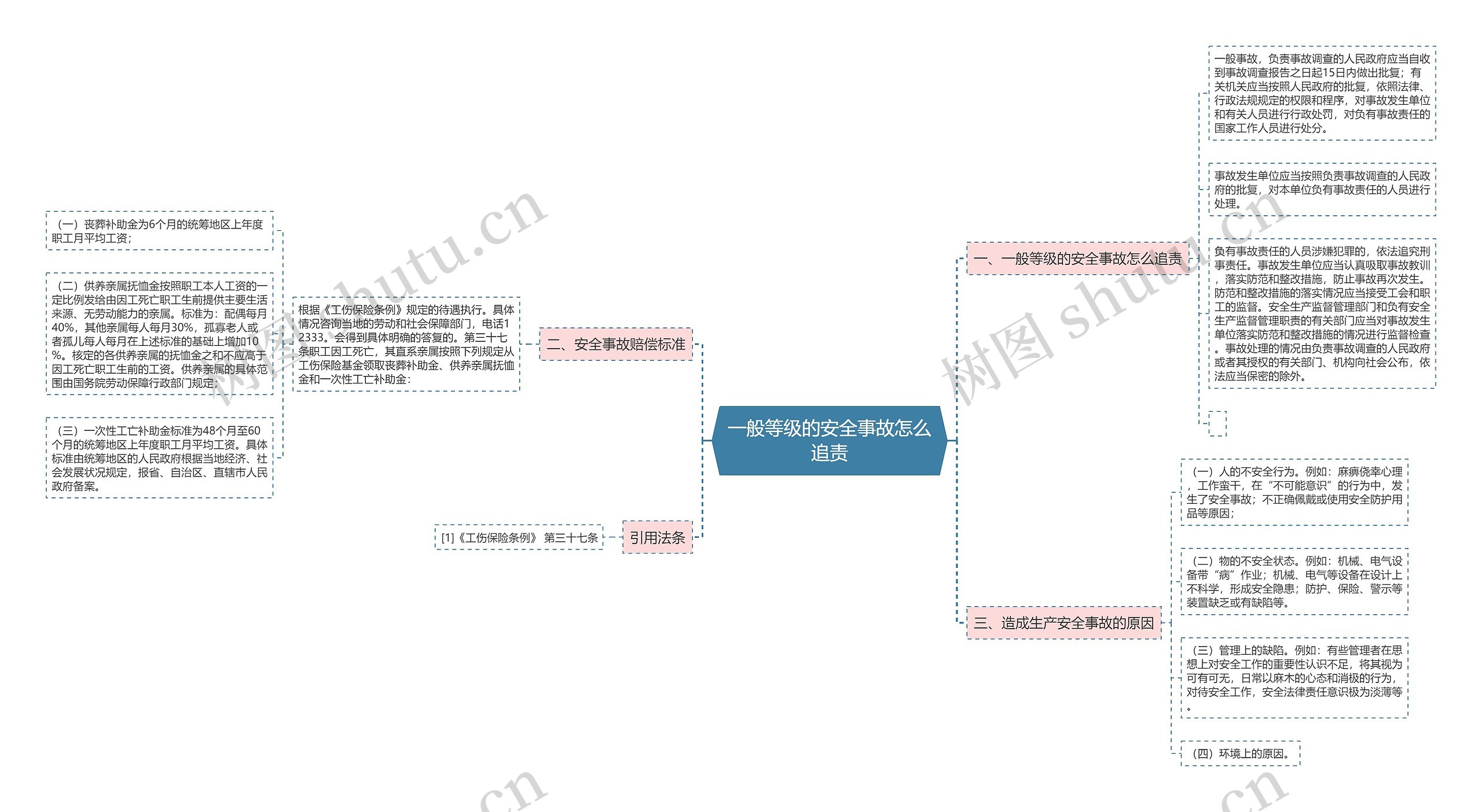 一般等级的安全事故怎么追责思维导图