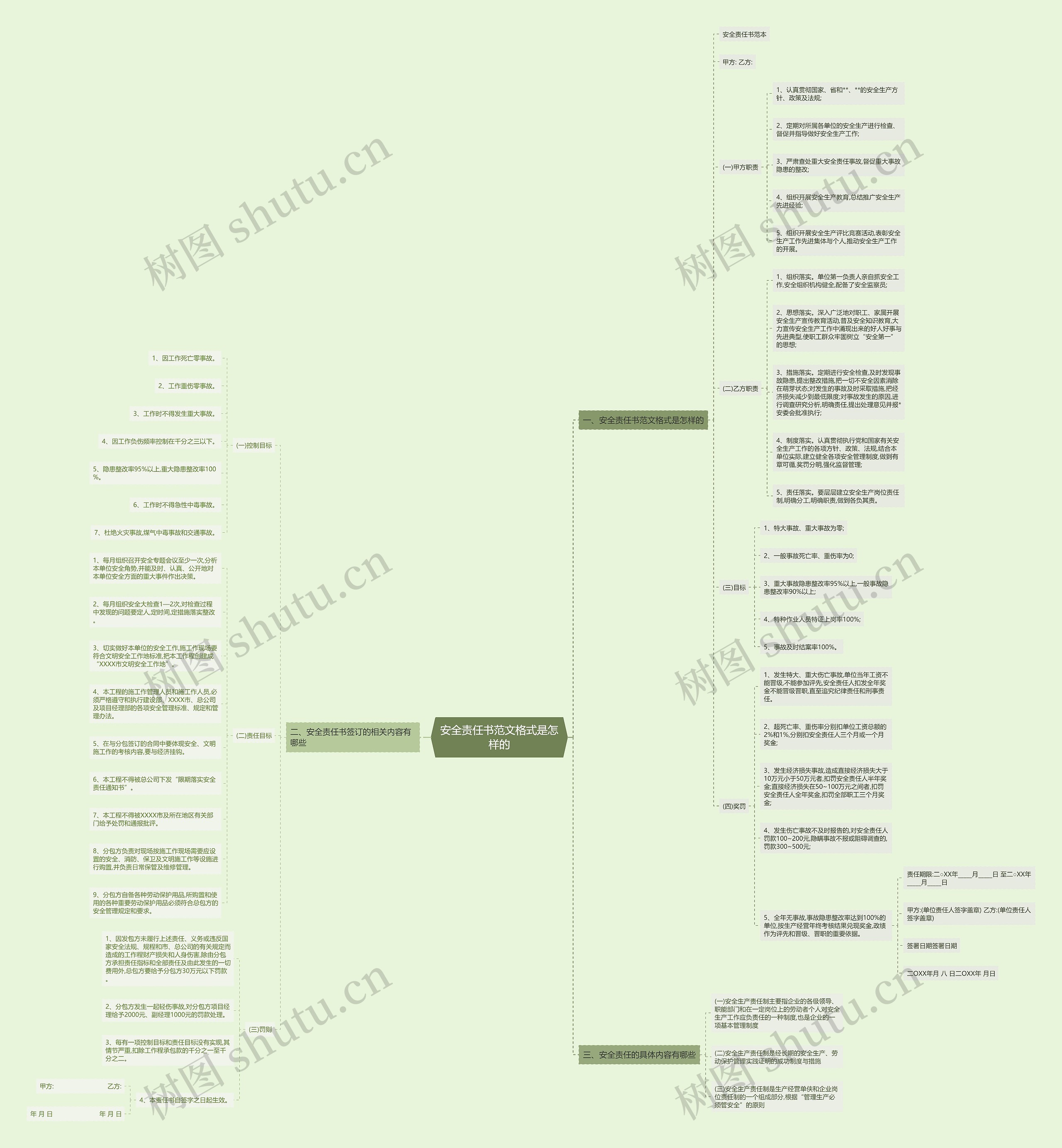 安全责任书范文格式是怎样的思维导图