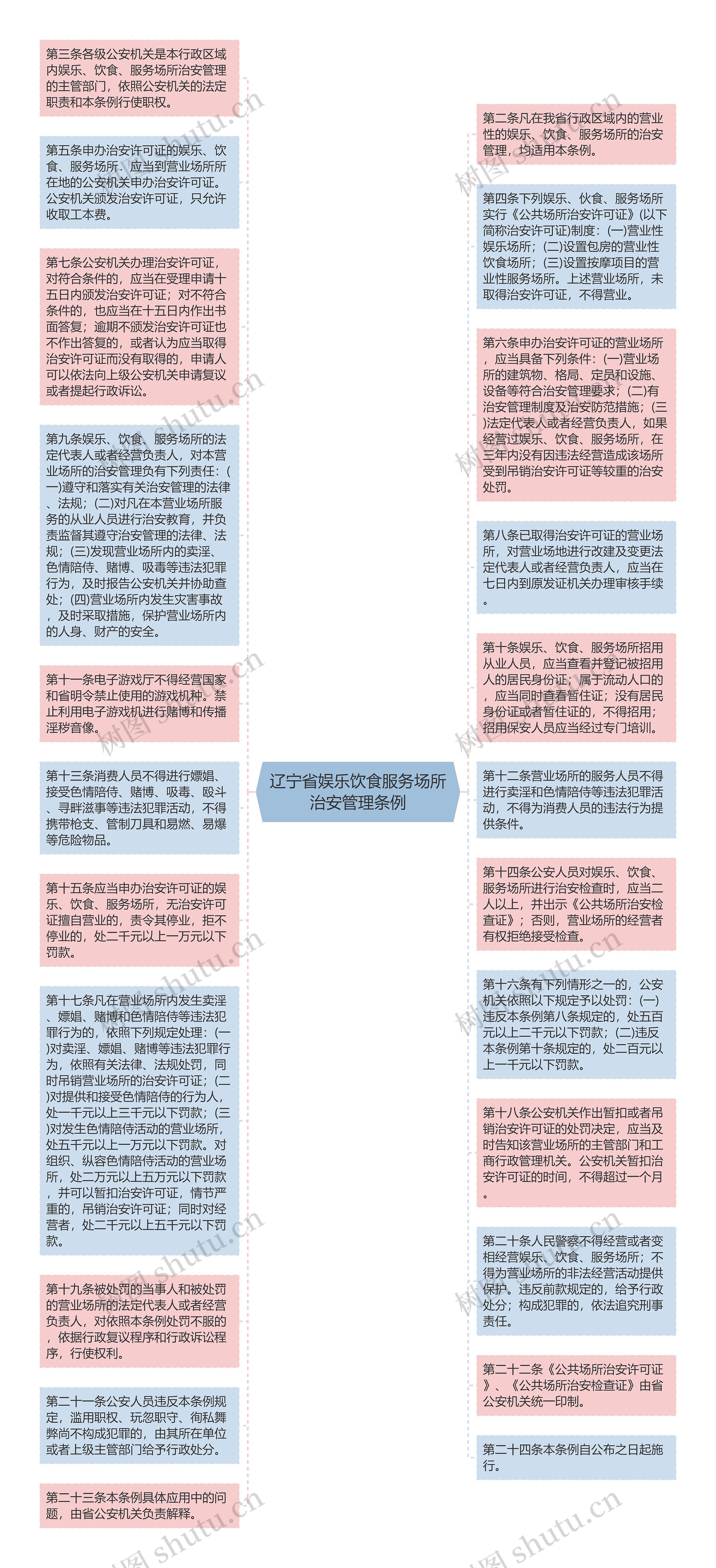 辽宁省娱乐饮食服务场所治安管理条例