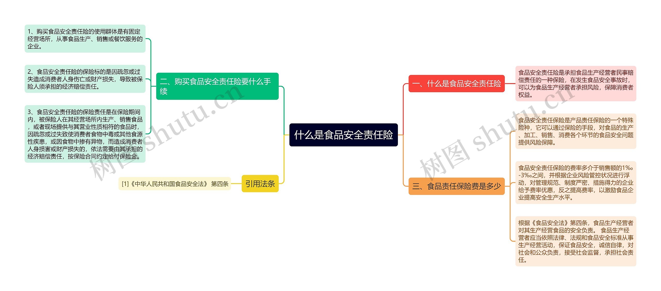 什么是食品安全责任险思维导图