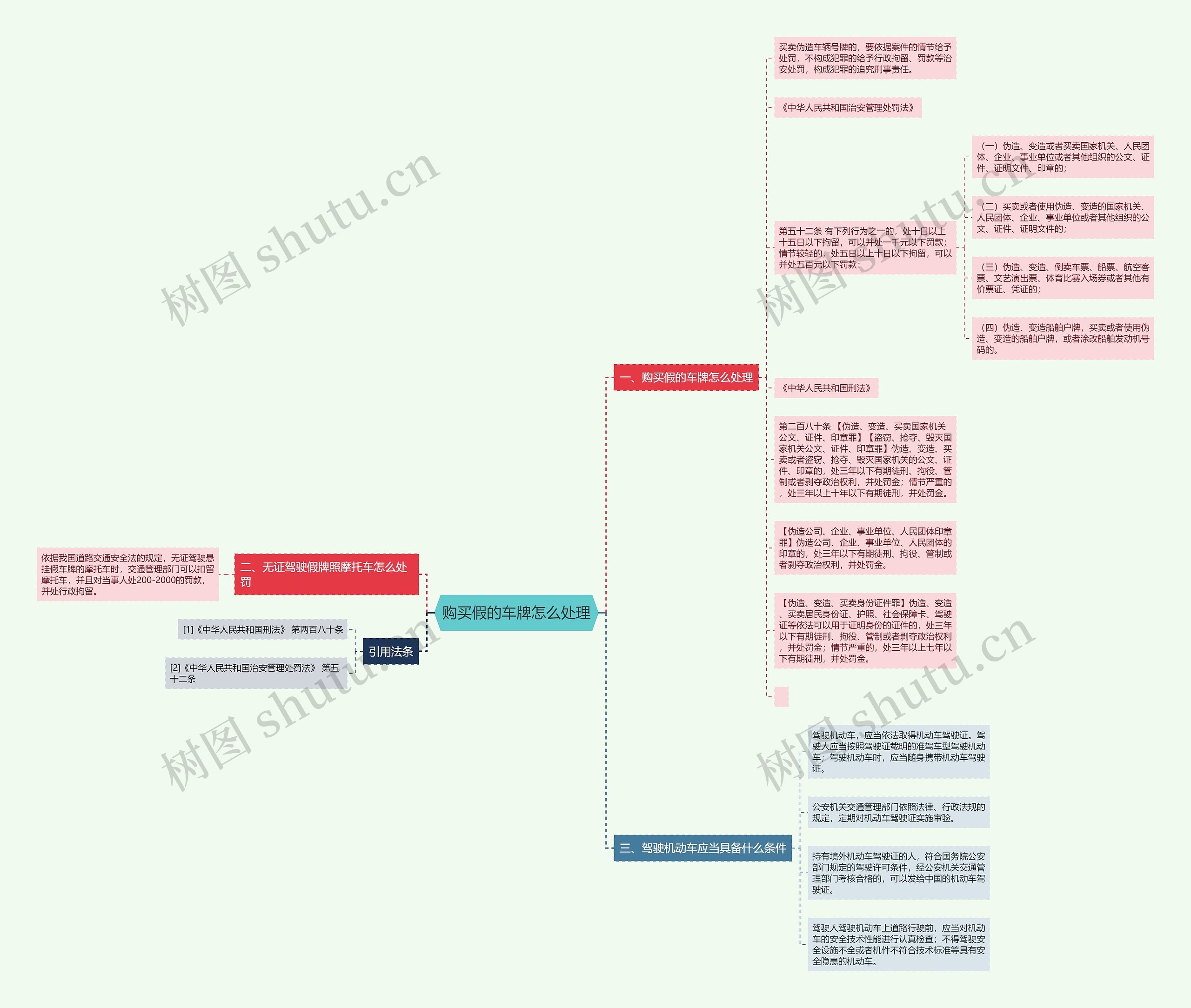 购买假的车牌怎么处理思维导图