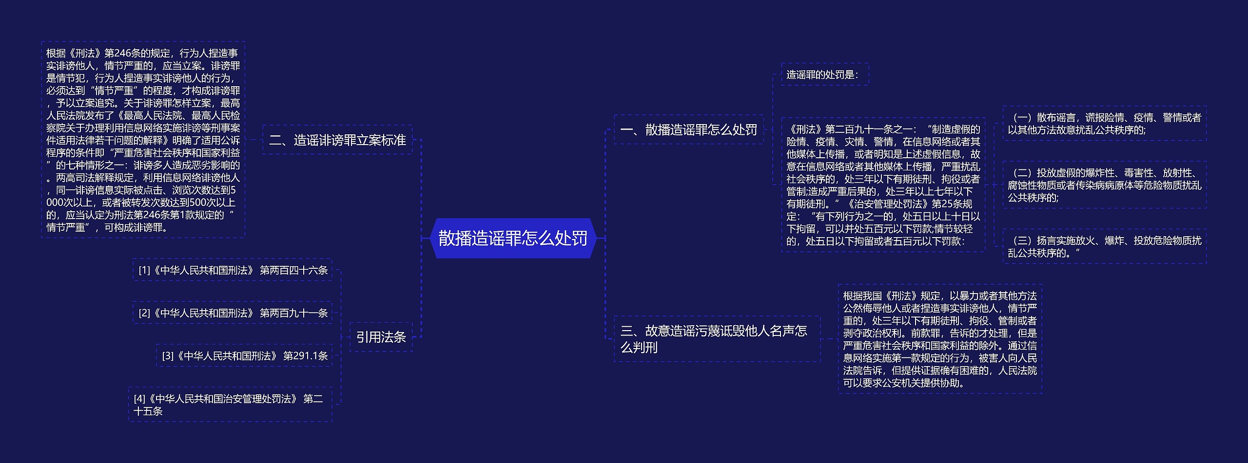 散播造谣罪怎么处罚思维导图