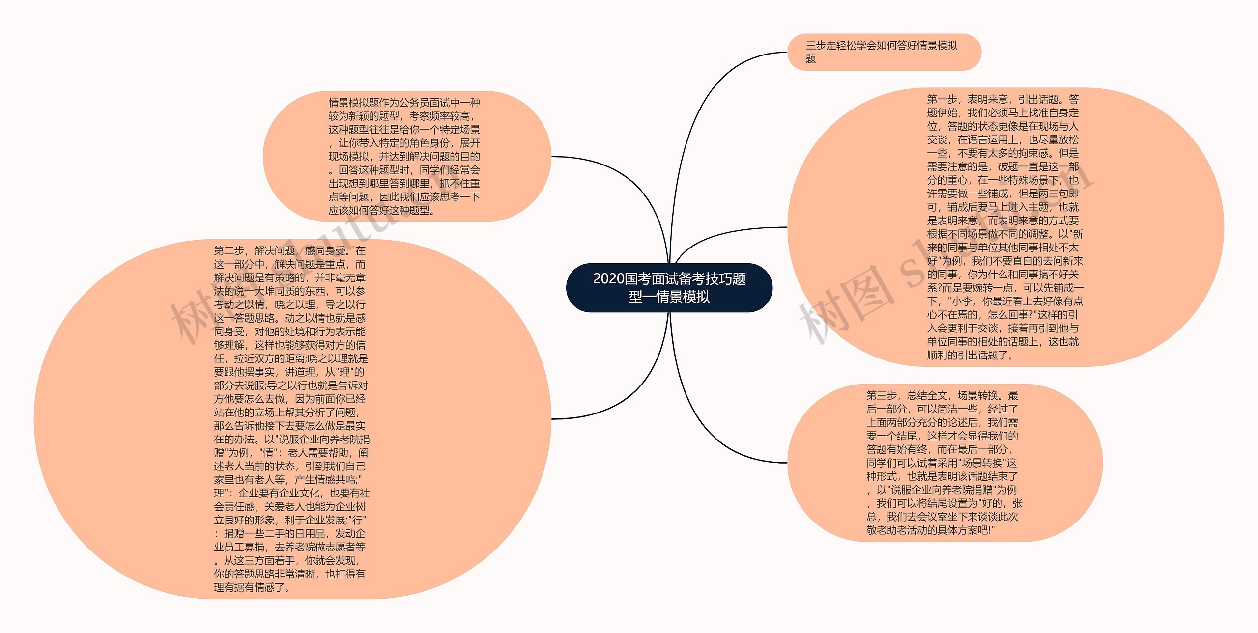 2020国考面试备考技巧题型一情景模拟思维导图