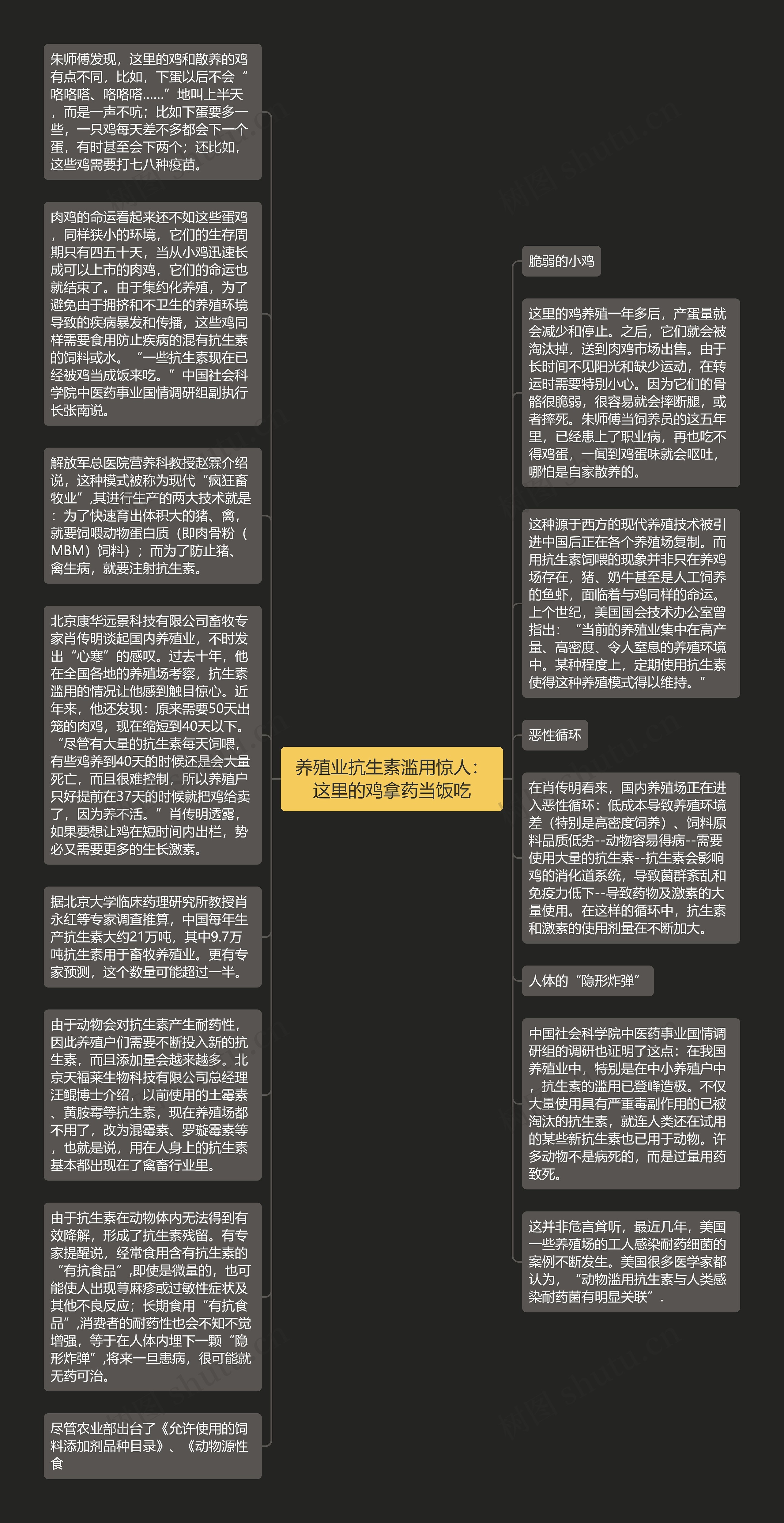 养殖业抗生素滥用惊人：这里的鸡拿药当饭吃思维导图