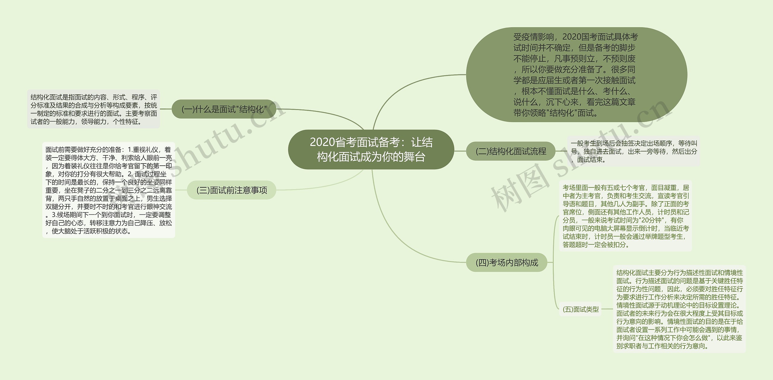 2020省考面试备考：让结构化面试成为你的舞台思维导图