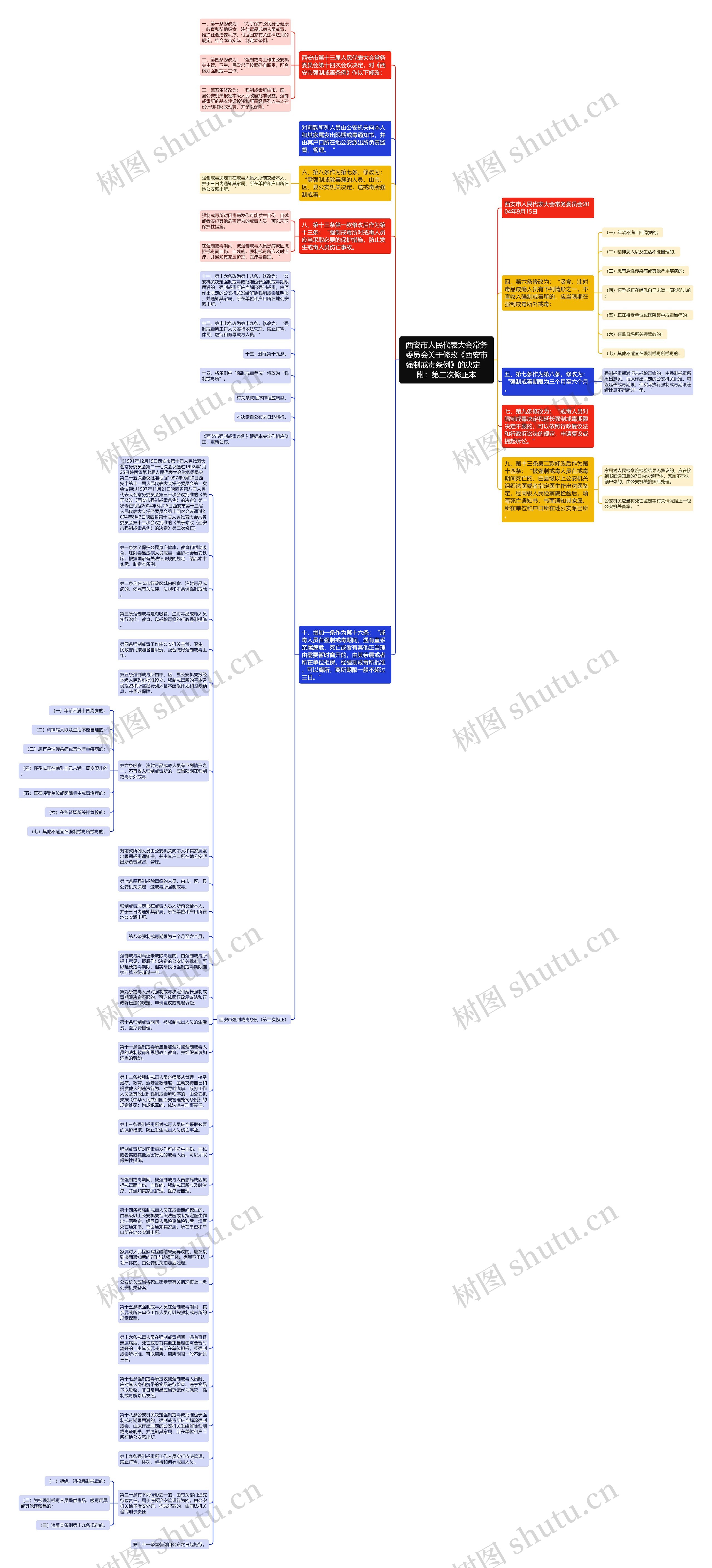 西安市人民代表大会常务委员会关于修改《西安市强制戒毒条例》的决定　附：第二次修正本思维导图