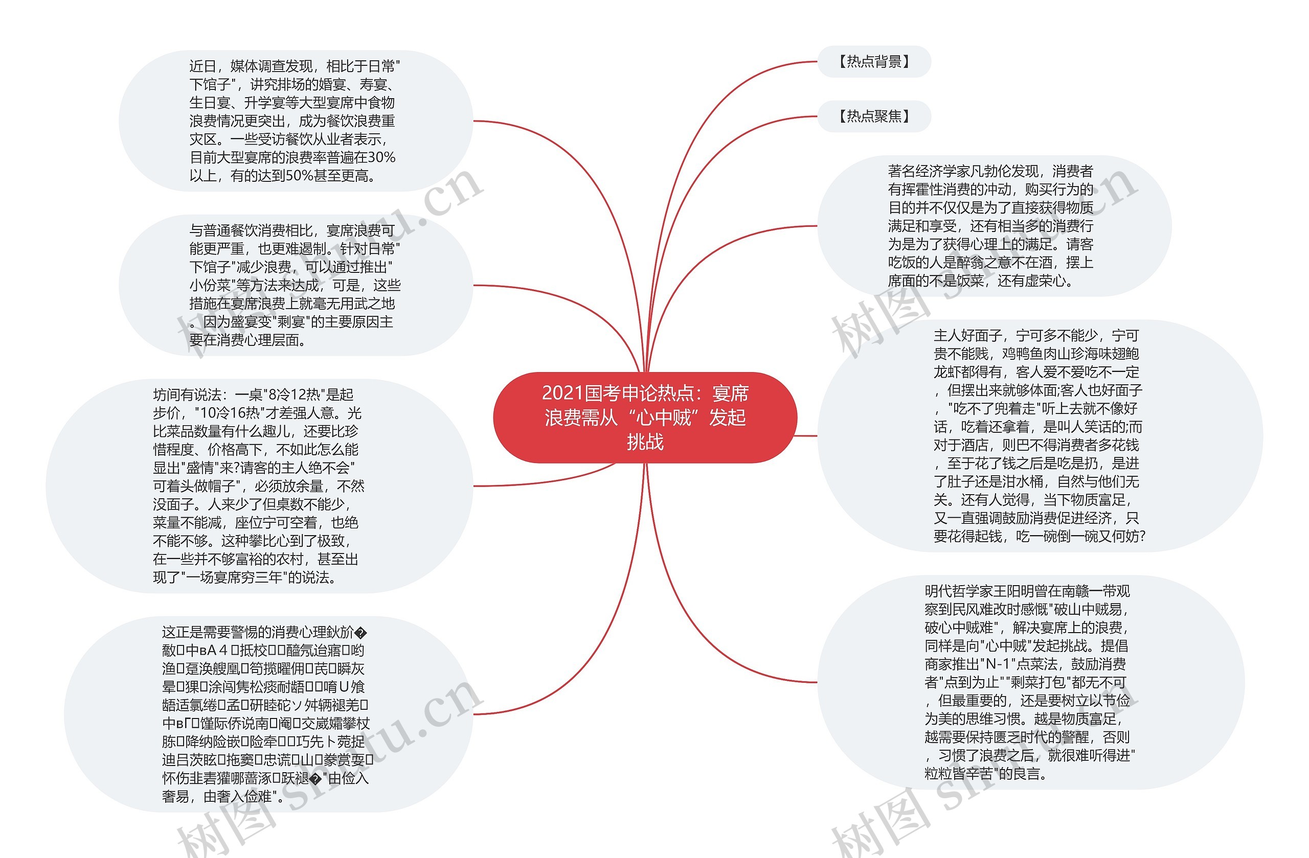 2021国考申论热点：宴席浪费需从“心中贼”发起挑战思维导图