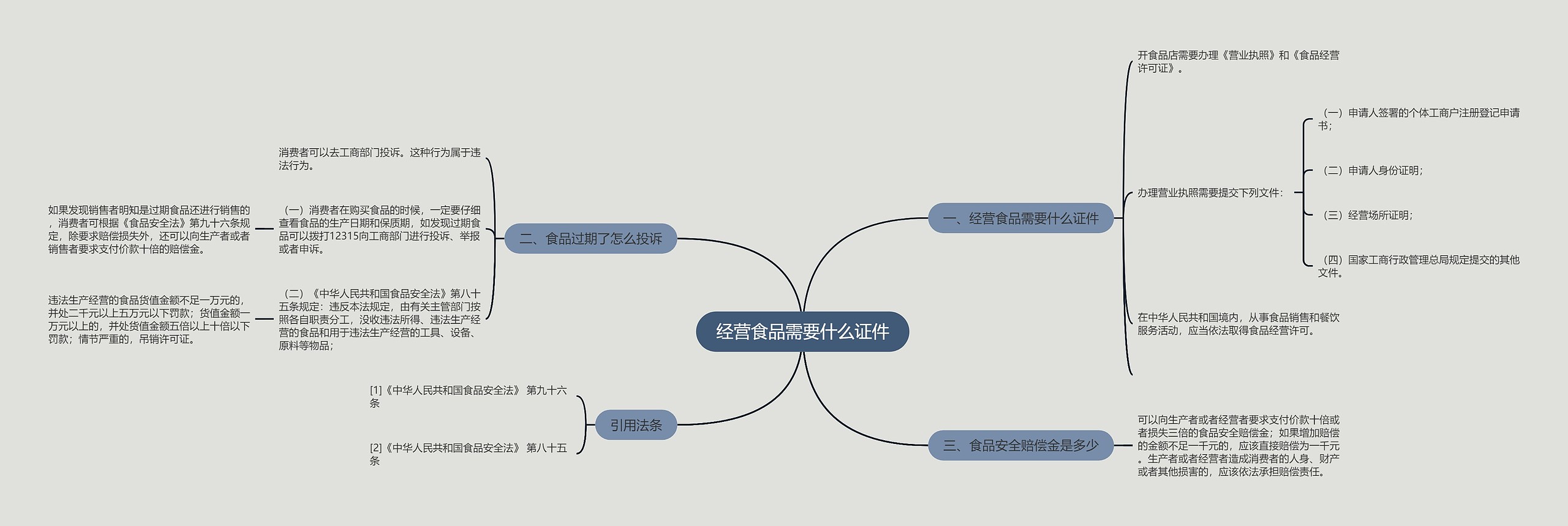 经营食品需要什么证件思维导图