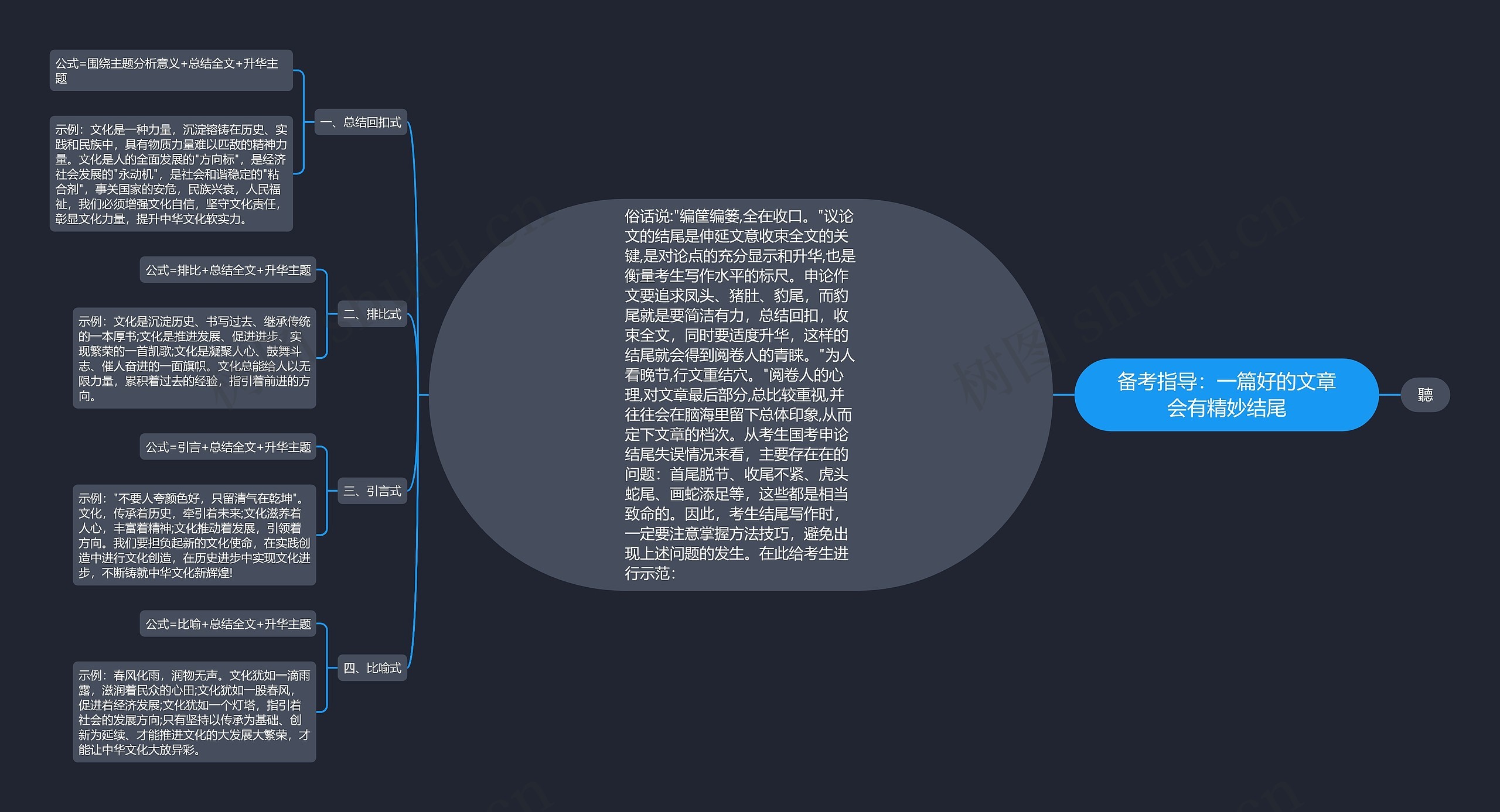 备考指导：一篇好的文章会有精妙结尾思维导图