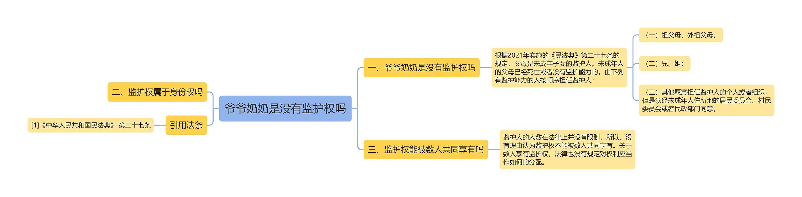 爷爷奶奶是没有监护权吗思维导图