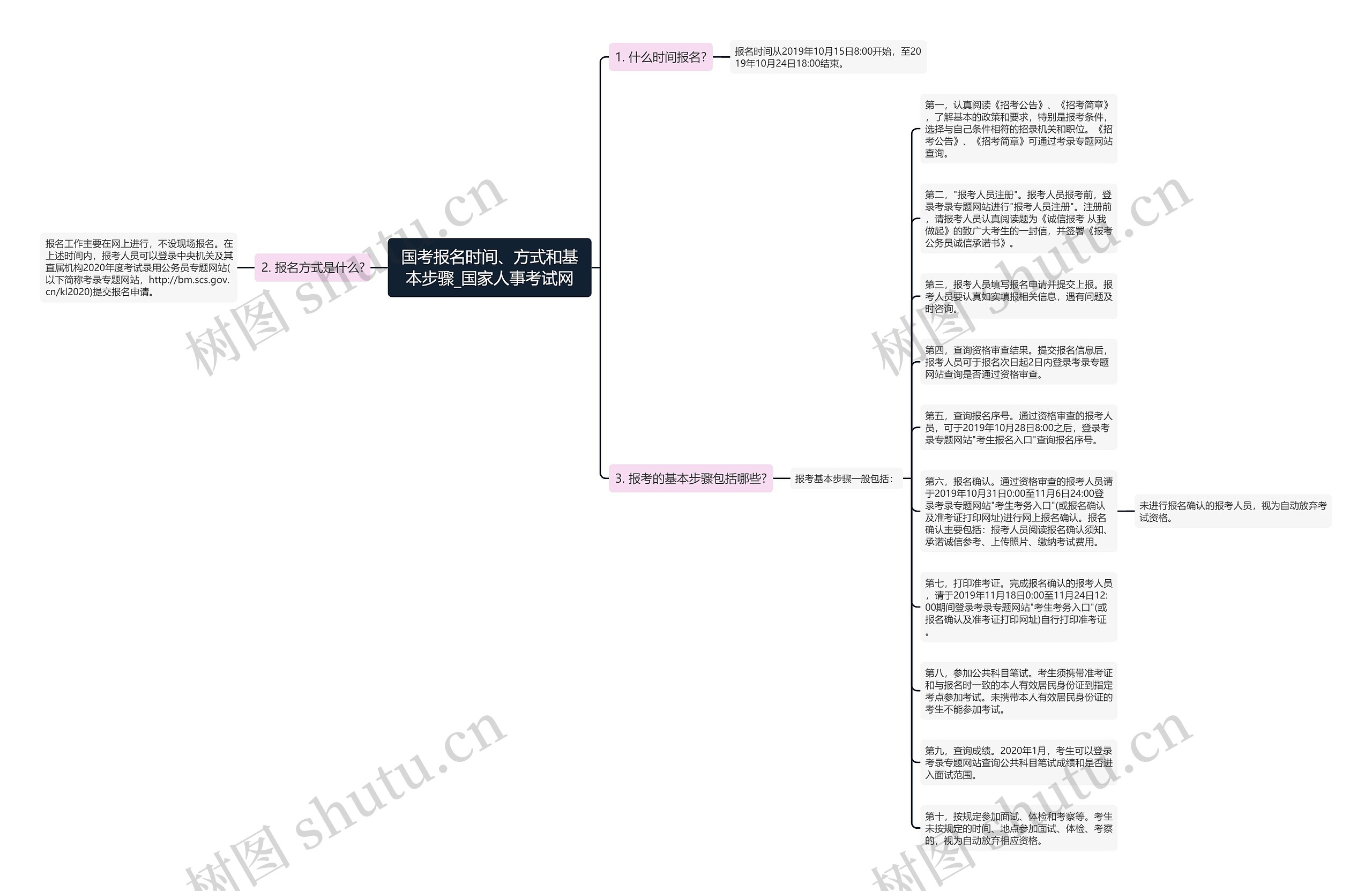 国考报名时间、方式和基本步骤_国家人事考试网思维导图