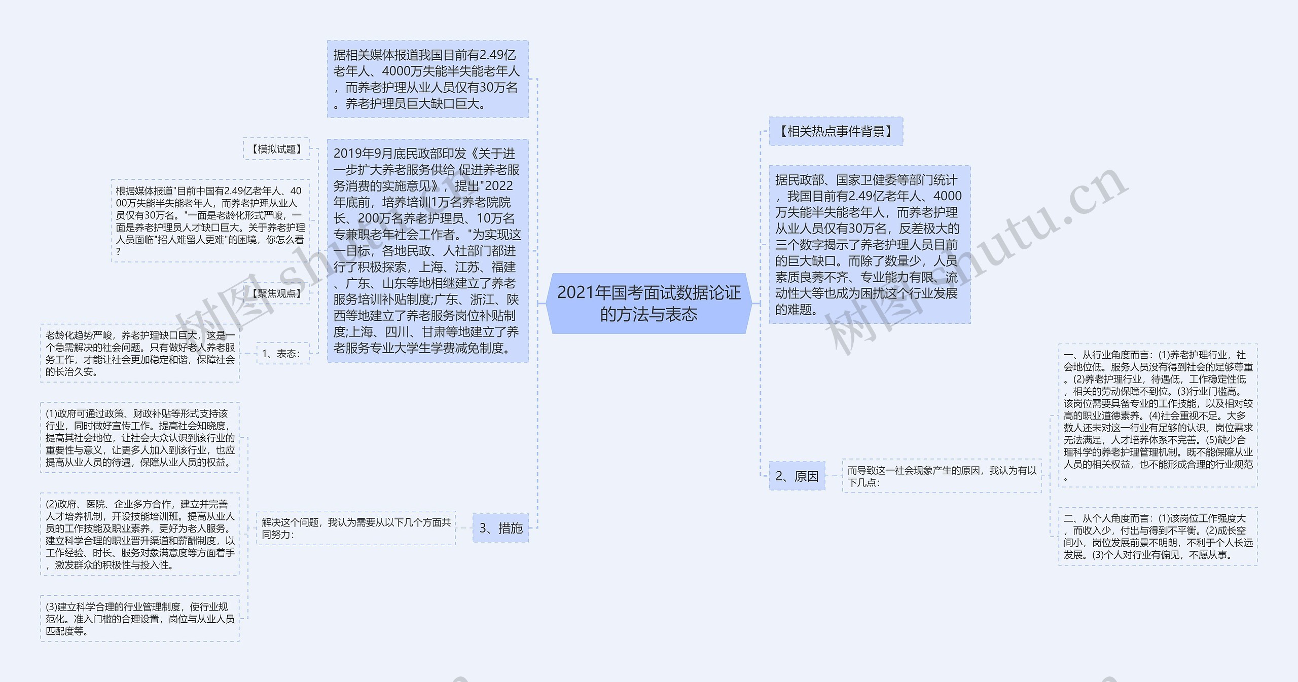 2021年国考面试数据论证的方法与表态思维导图