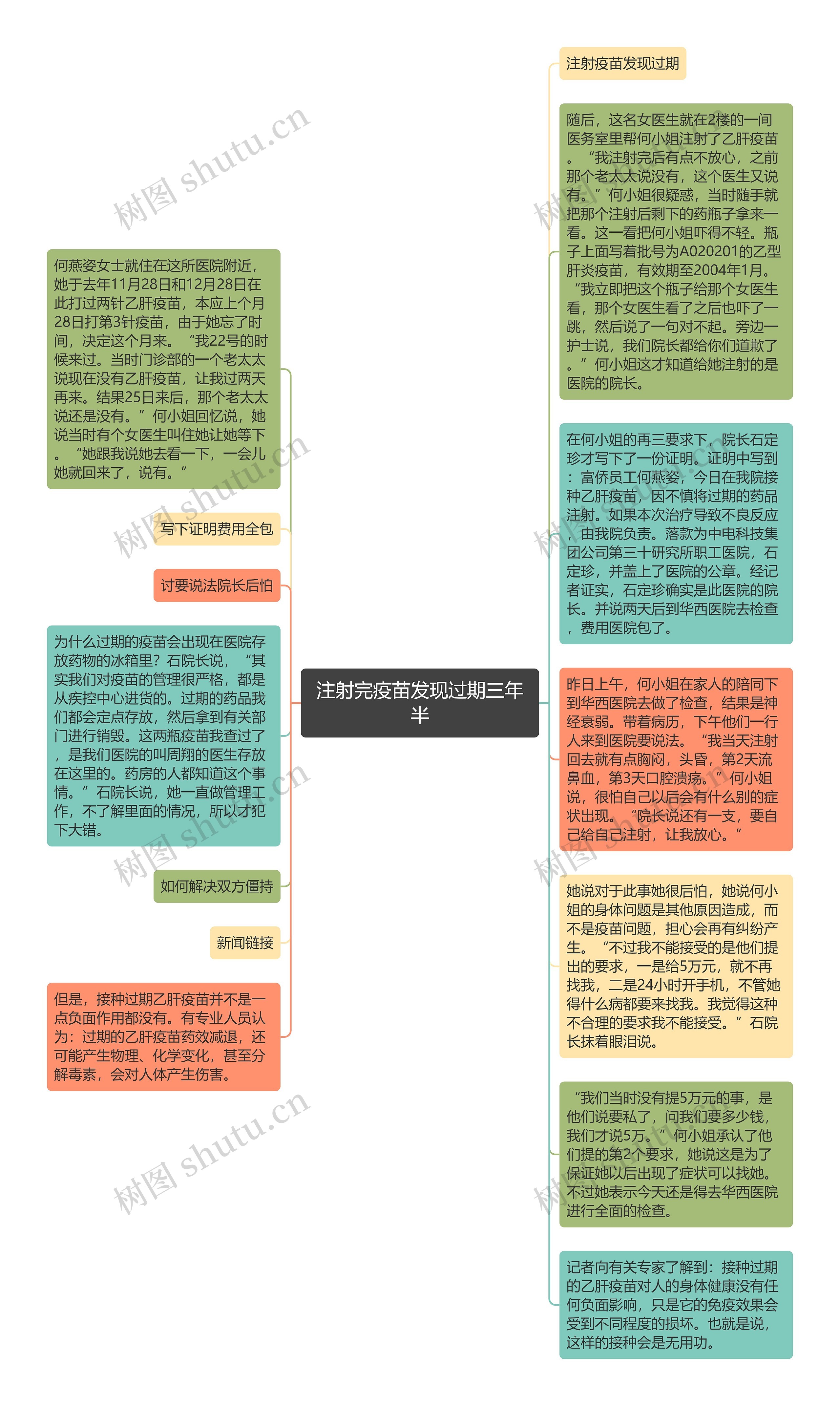 注射完疫苗发现过期三年半思维导图