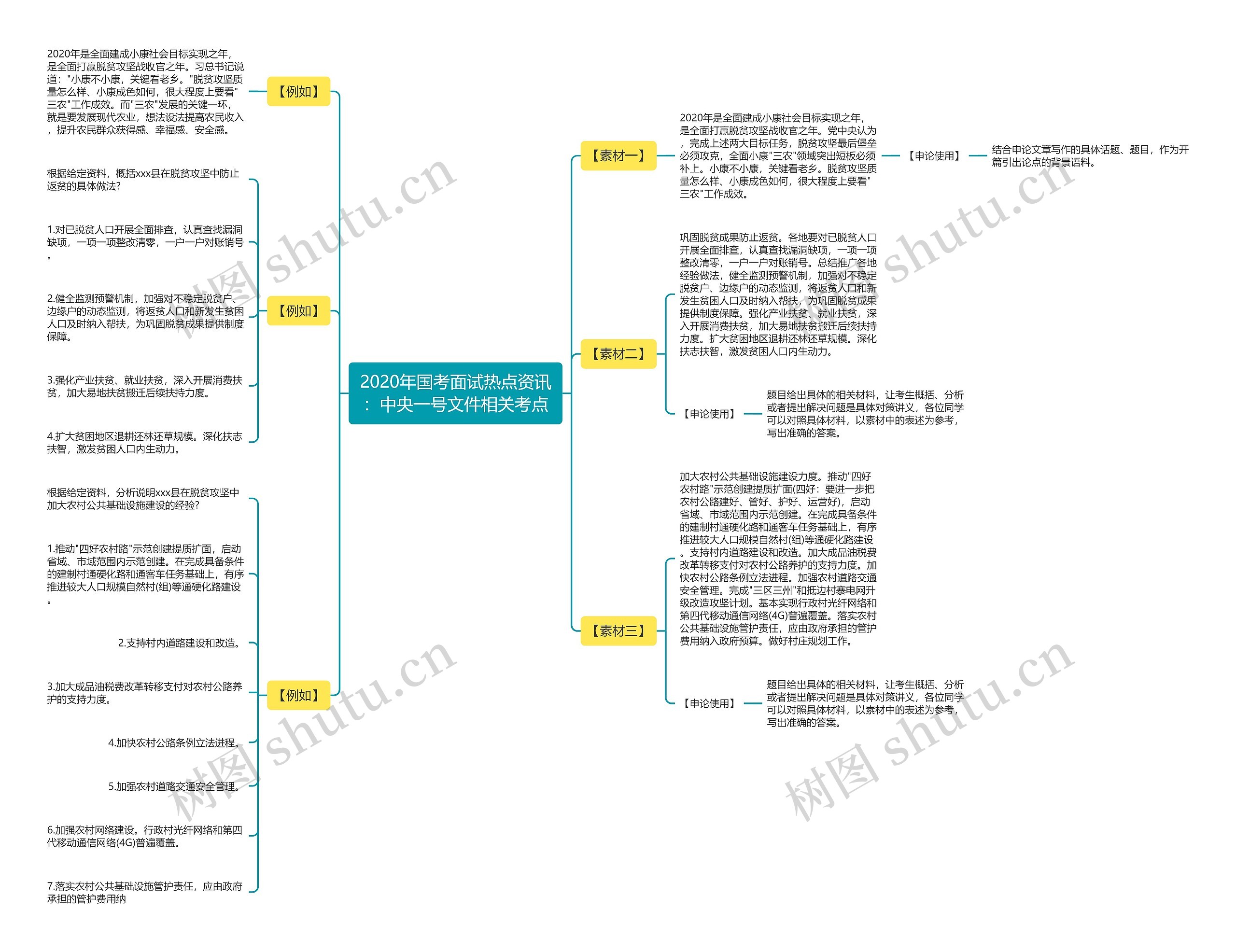 2020年国考面试热点资讯：中央一号文件相关考点思维导图