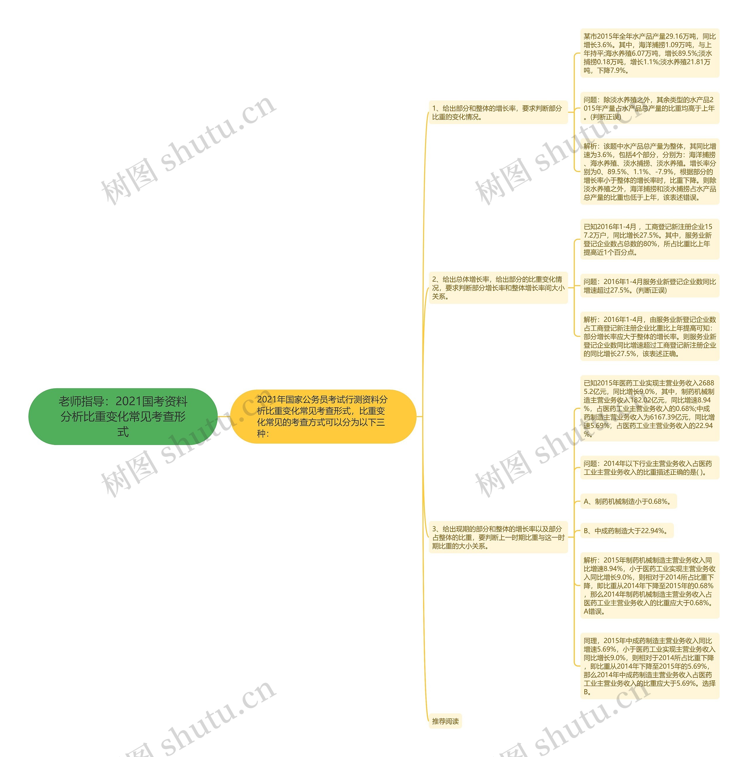 老师指导：2021国考资料分析比重变化常见考查形式思维导图