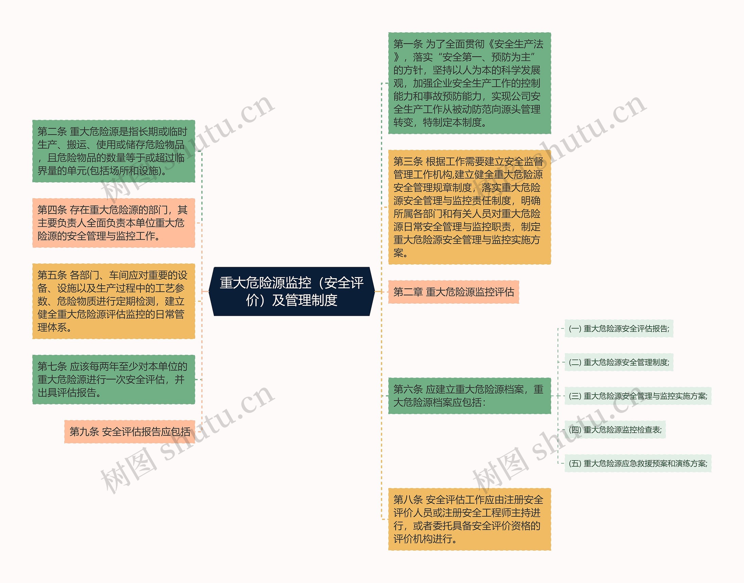 重大危险源监控（安全评价）及管理制度思维导图