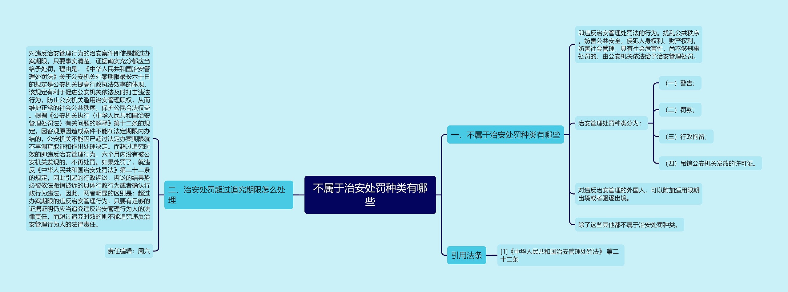 不属于治安处罚种类有哪些思维导图