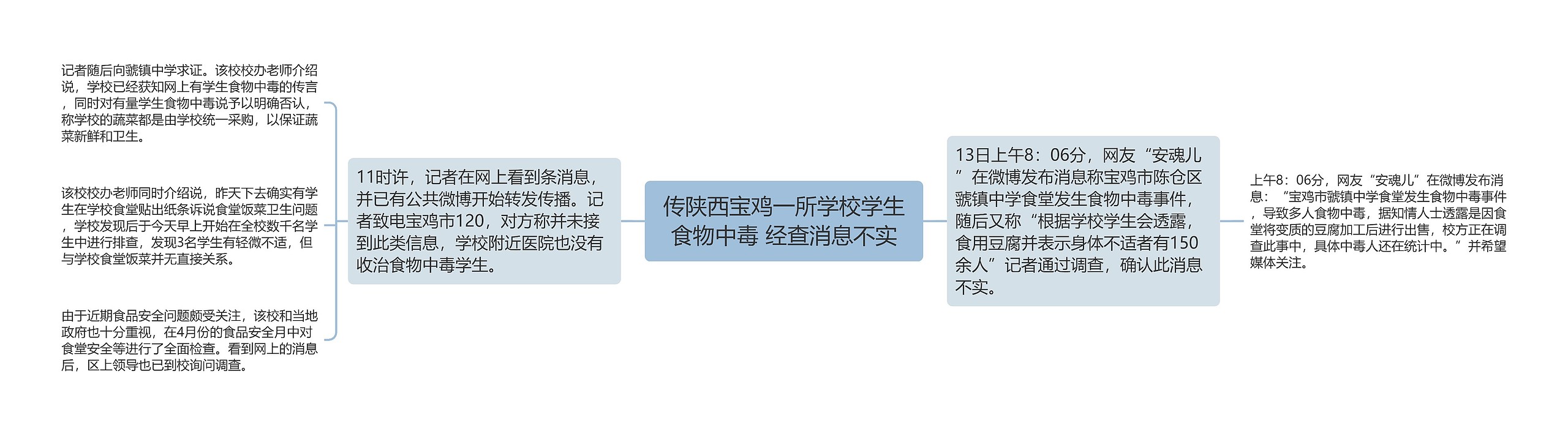 传陕西宝鸡一所学校学生食物中毒 经查消息不实