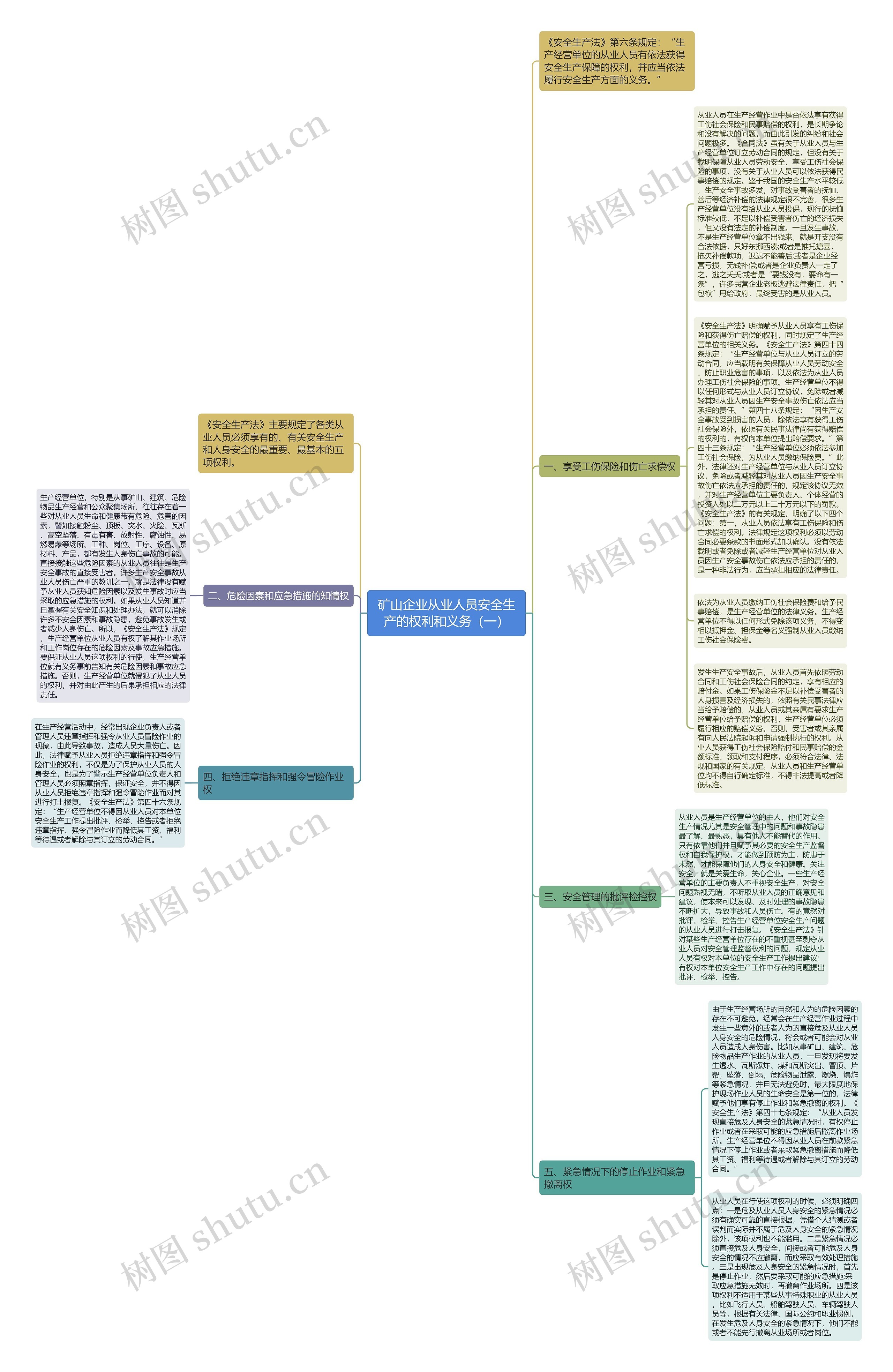 矿山企业从业人员安全生产的权利和义务（一）思维导图