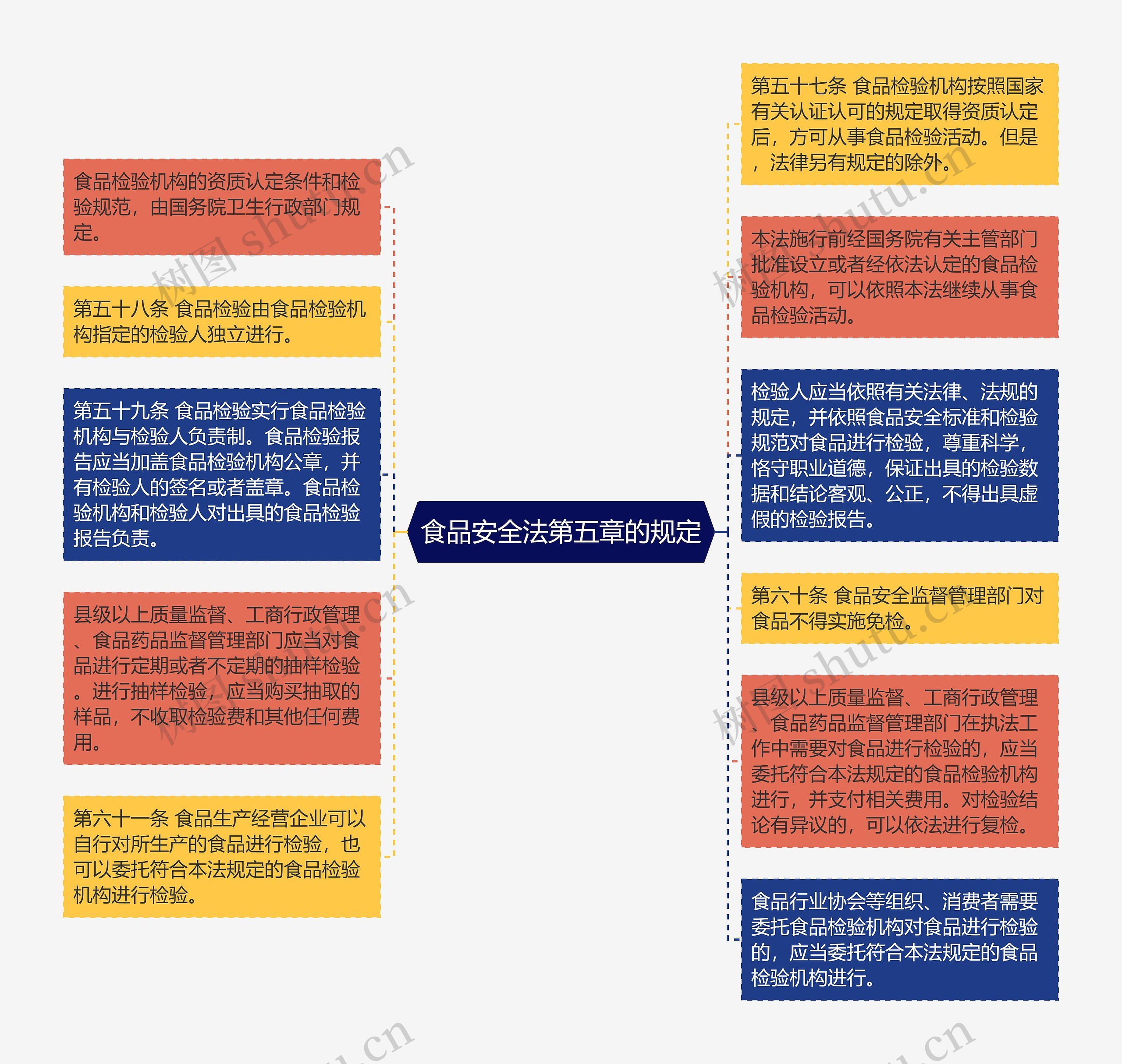 食品安全法第五章的规定思维导图