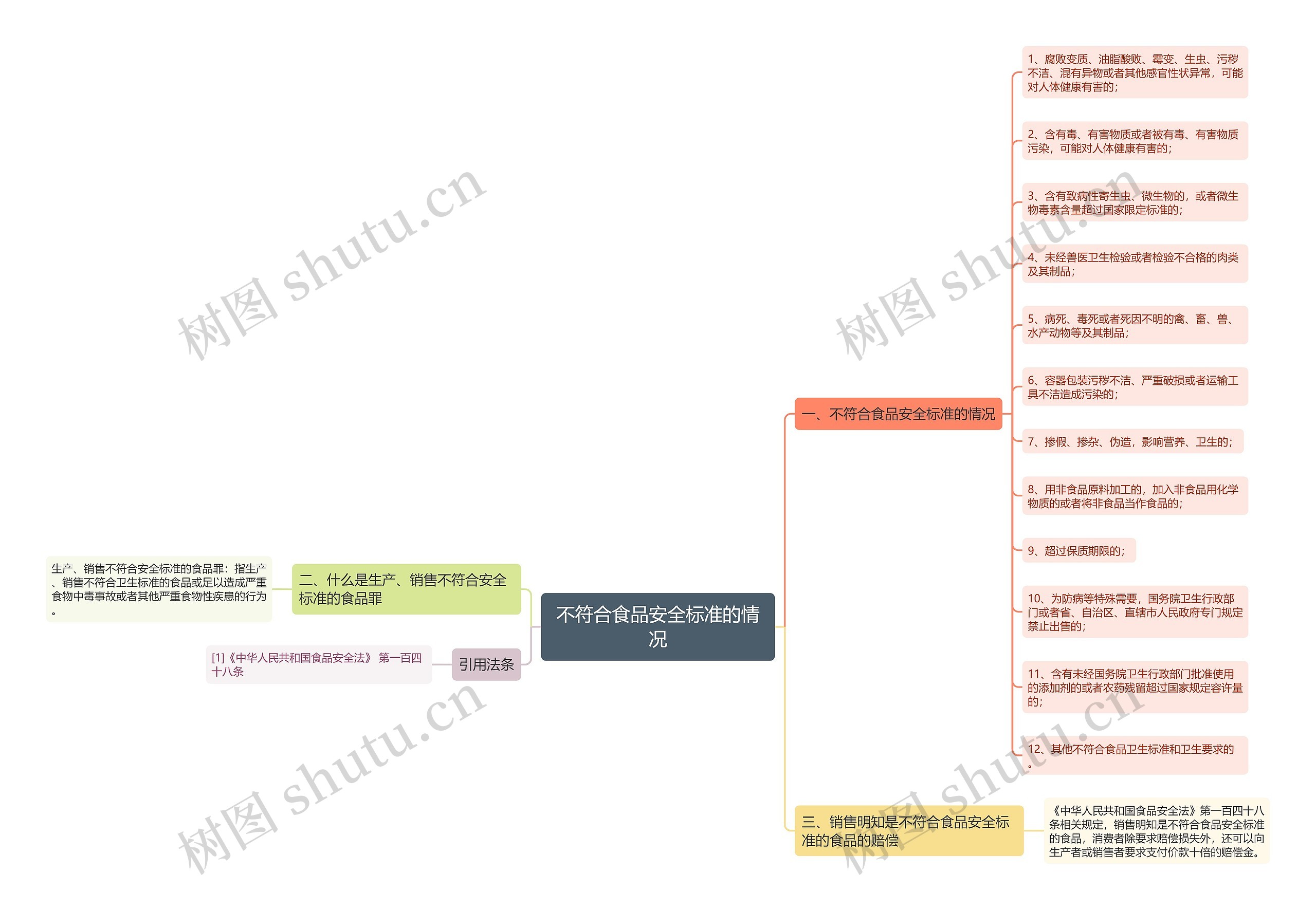 不符合食品安全标准的情况思维导图