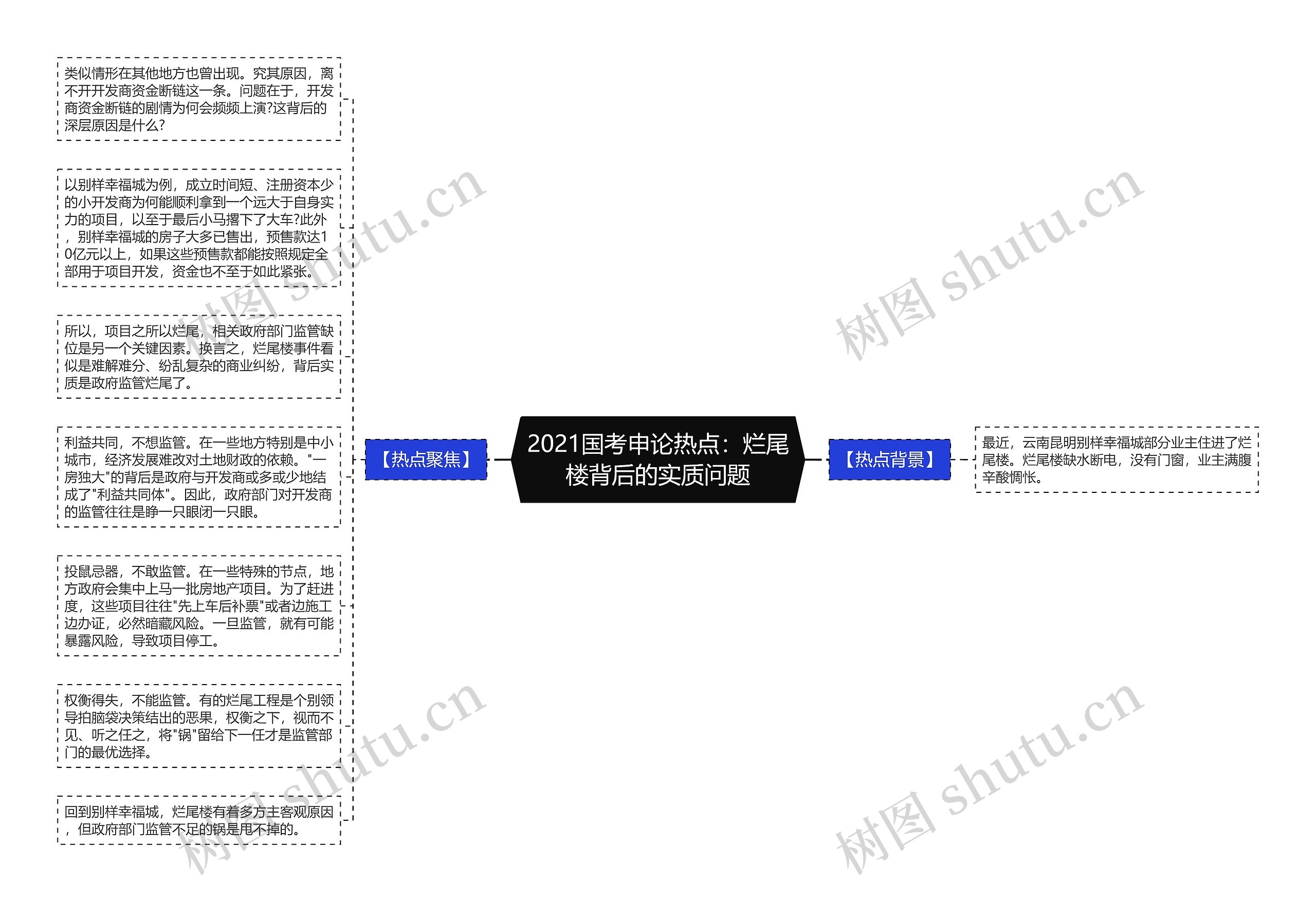 2021国考申论热点：烂尾楼背后的实质问题思维导图