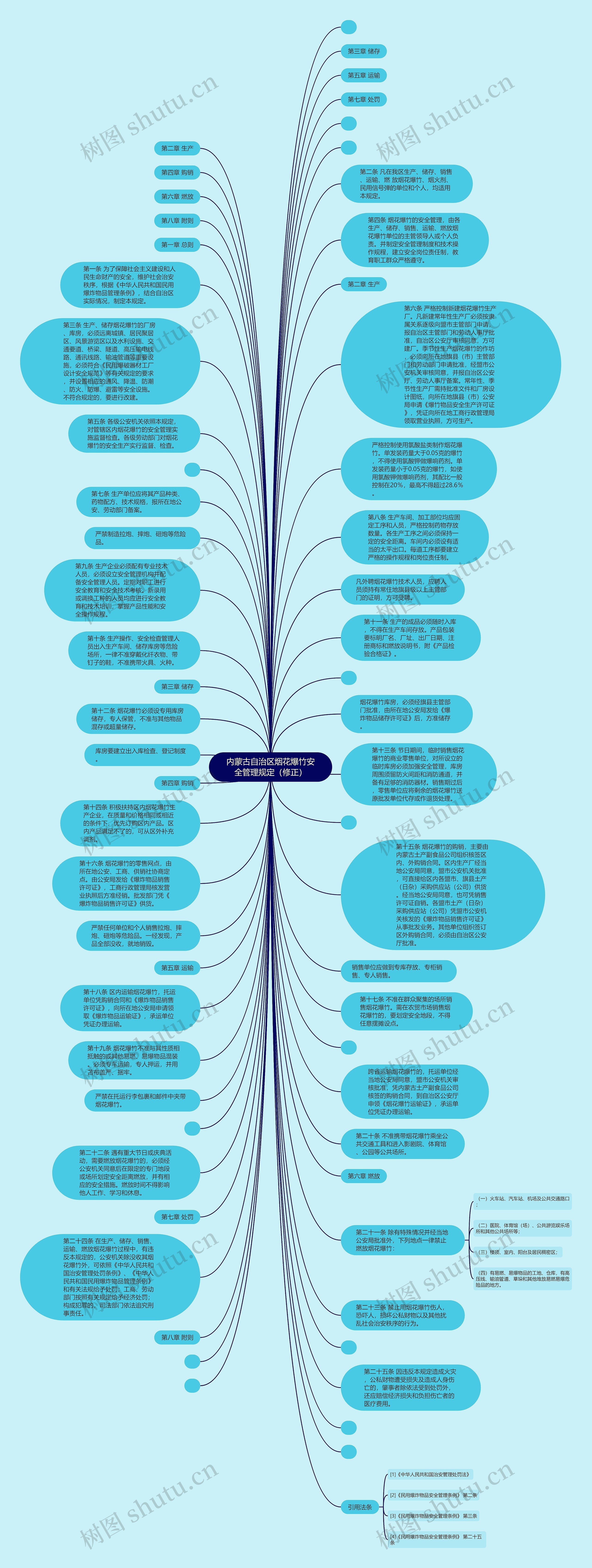 内蒙古自治区烟花爆竹安全管理规定（修正）思维导图