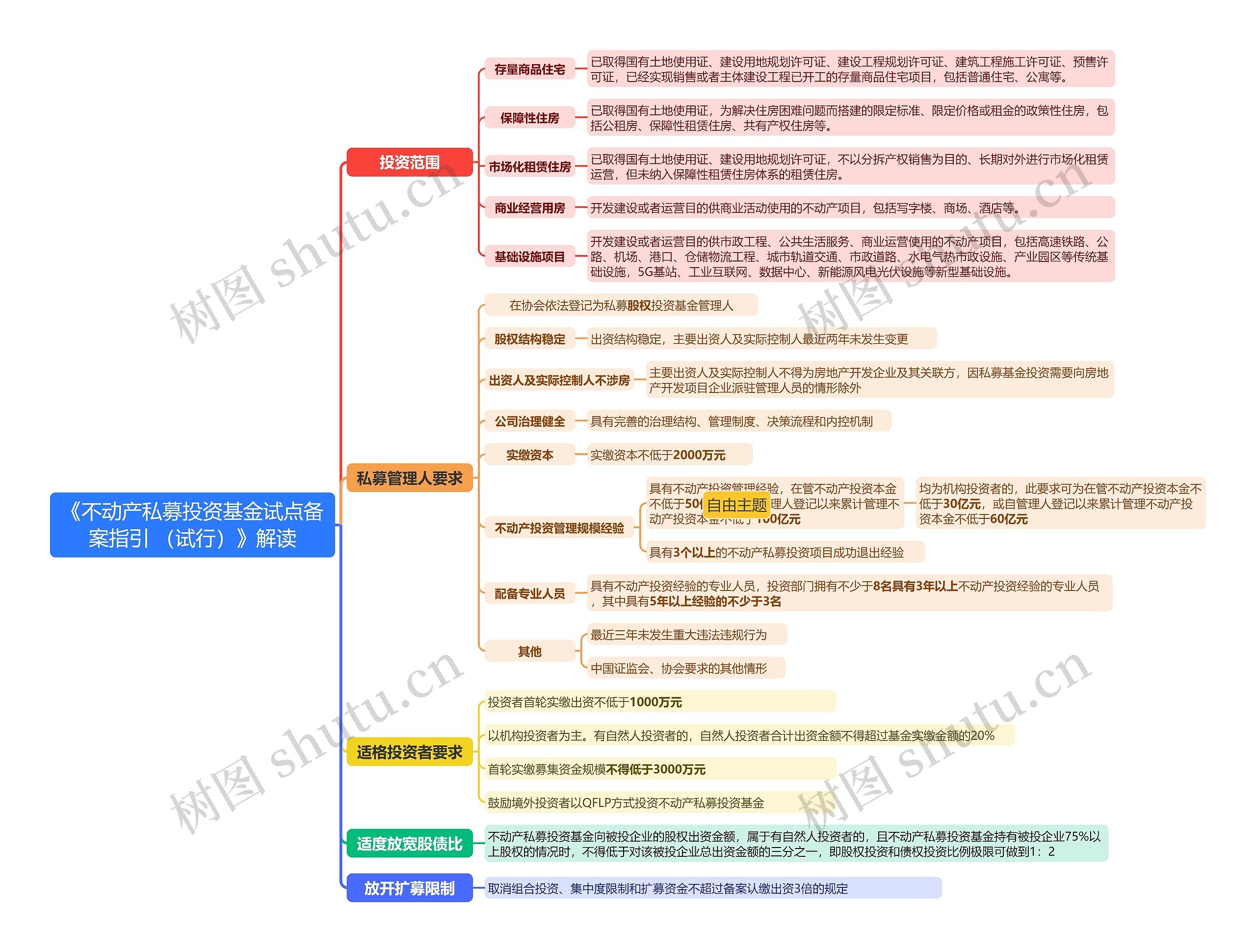 《不动产私募投资基金试点备案指引（试行）》解读思维导图