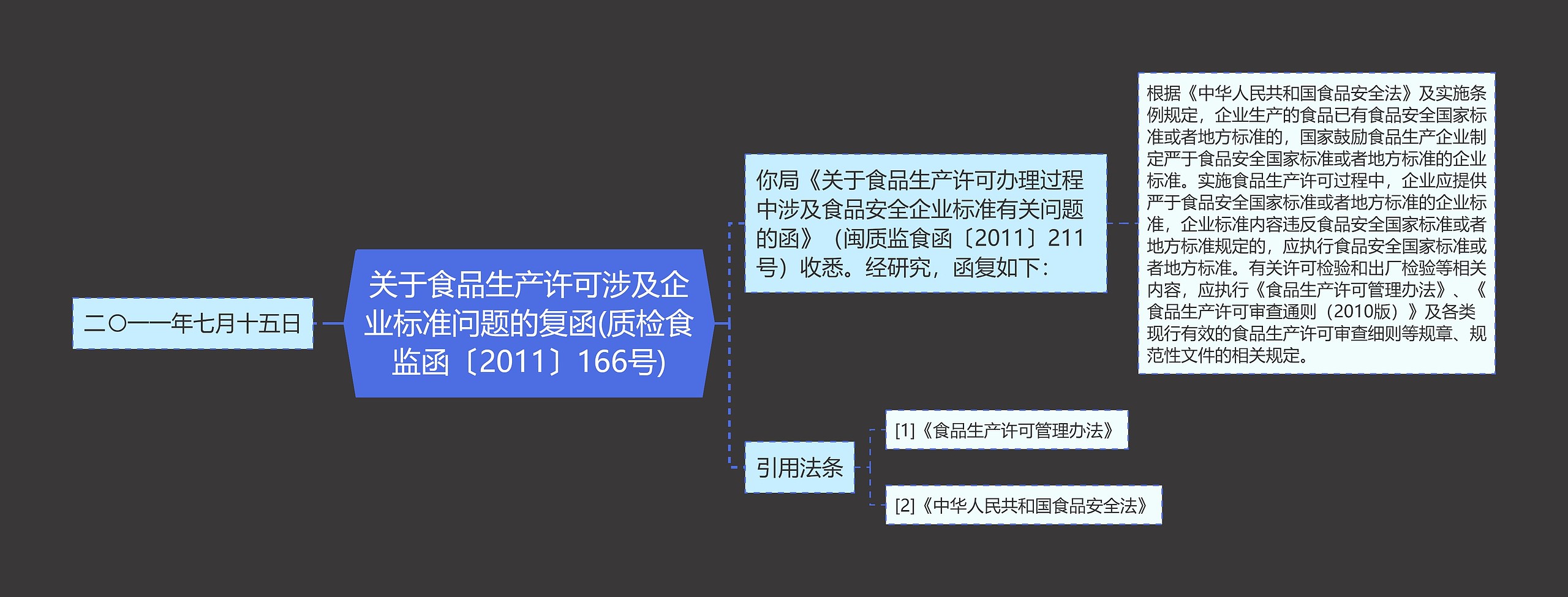 关于食品生产许可涉及企业标准问题的复函(质检食监函〔2011〕166号)思维导图