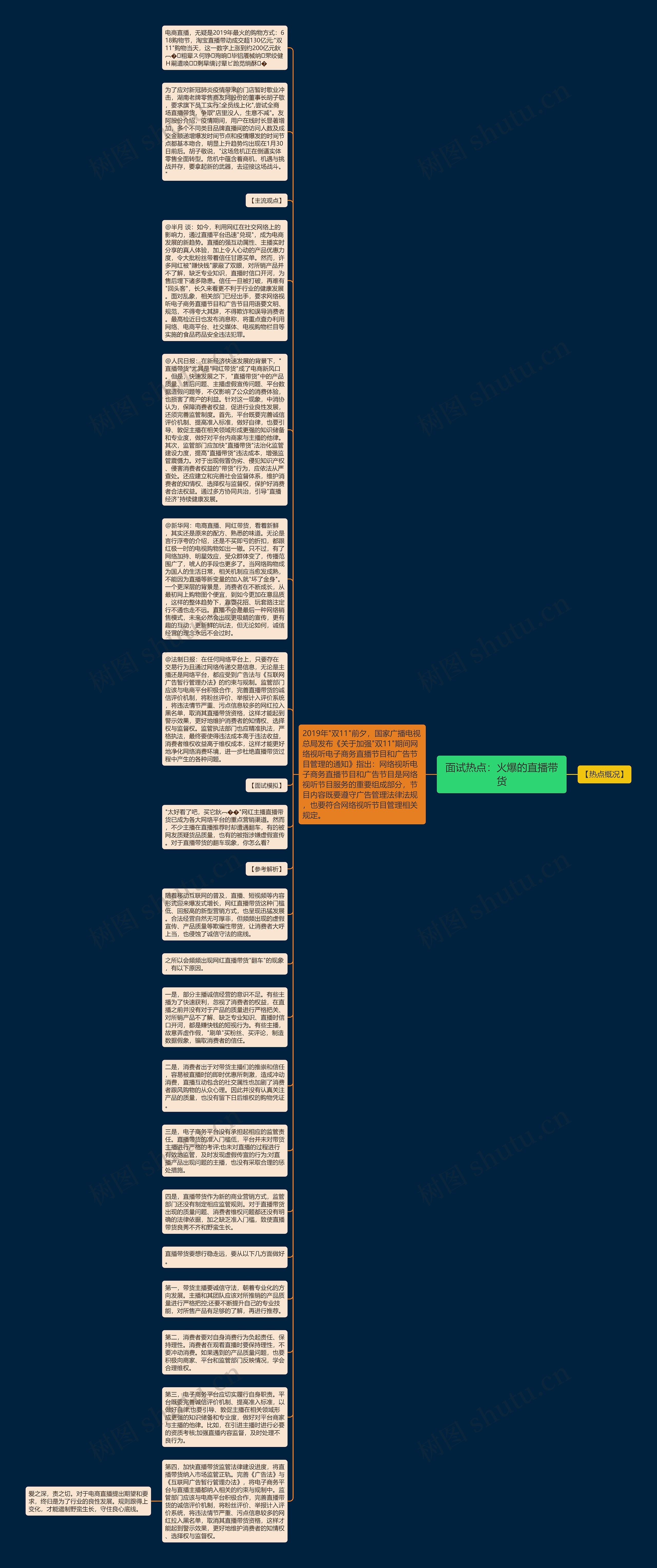 面试热点：火爆的直播带货思维导图