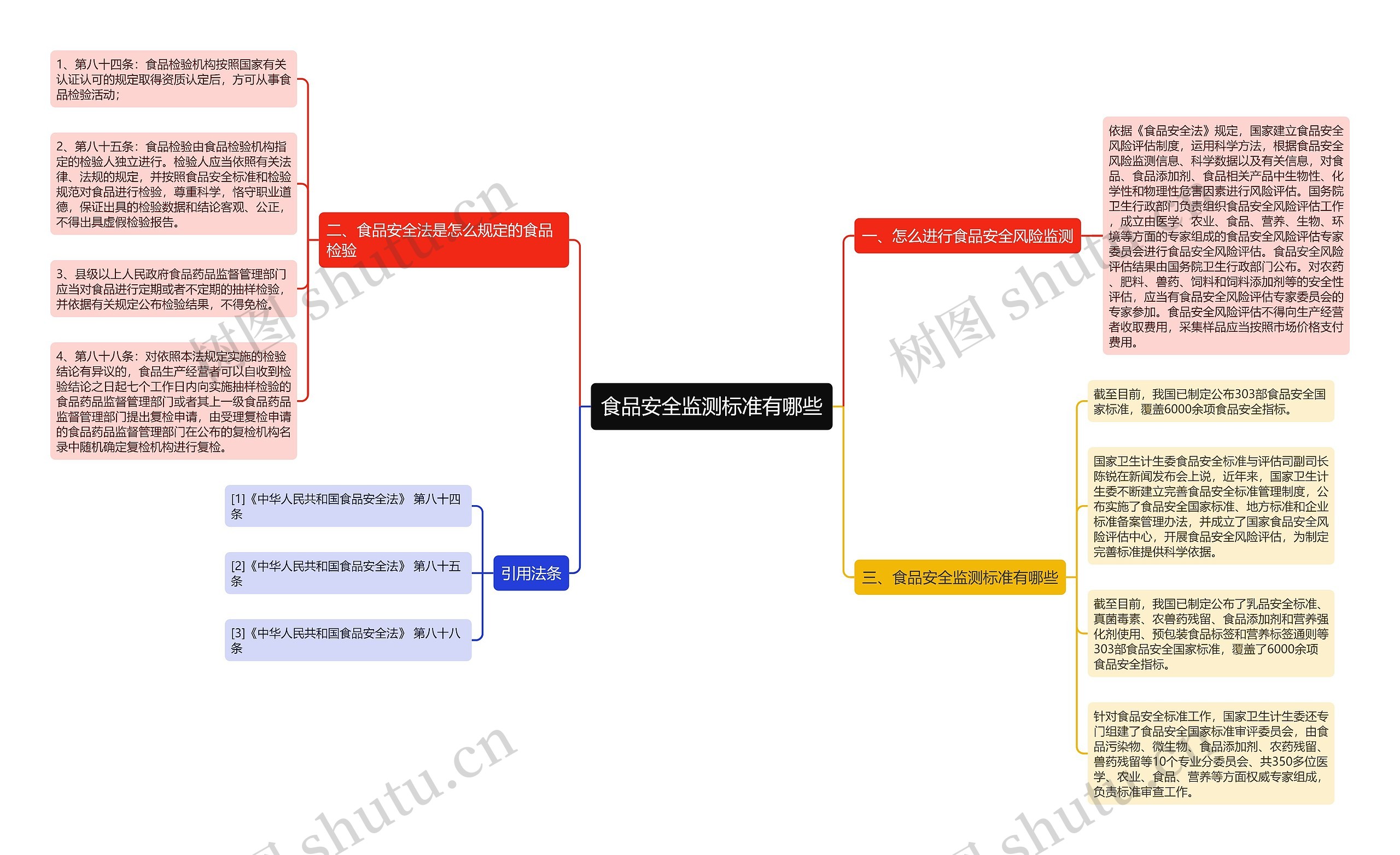 食品安全监测标准有哪些思维导图