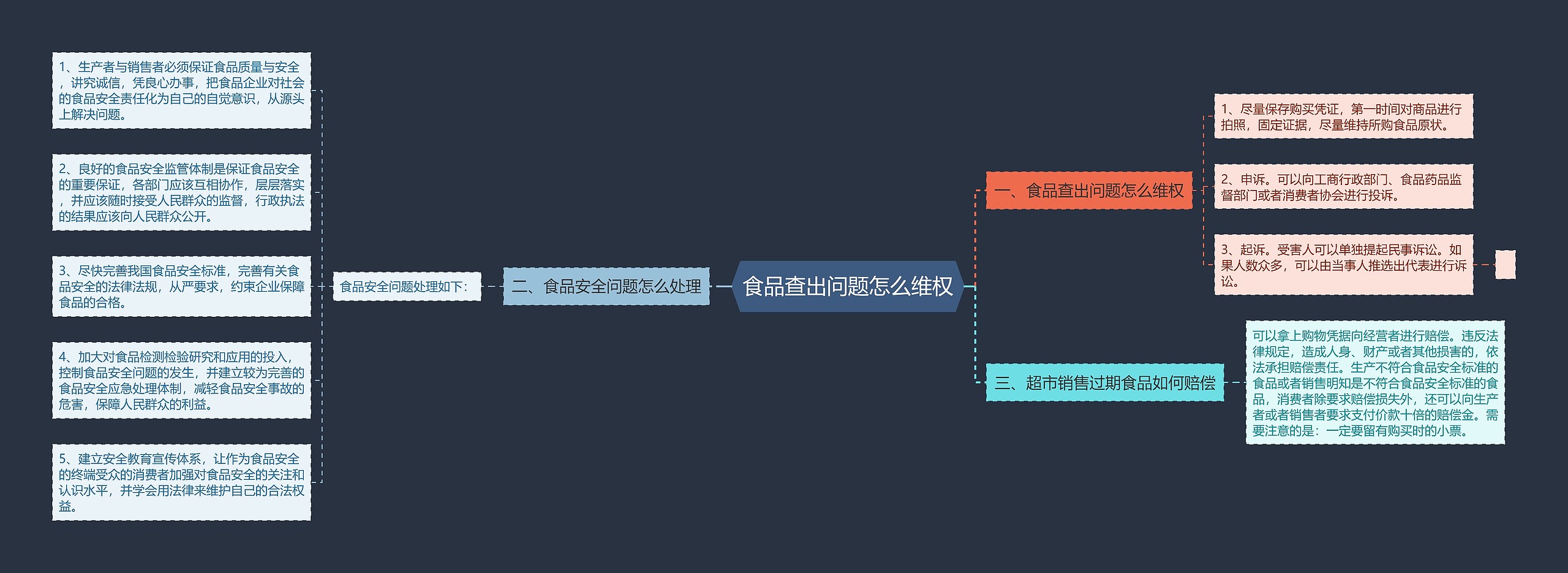 食品查出问题怎么维权