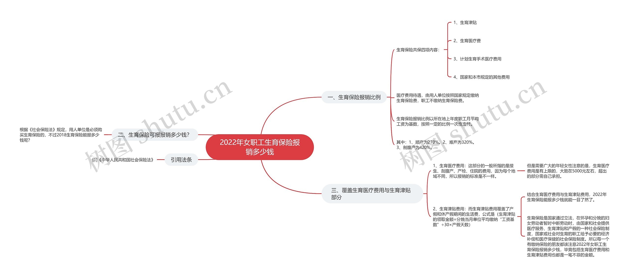 2022年女职工生育保险报销多少钱思维导图