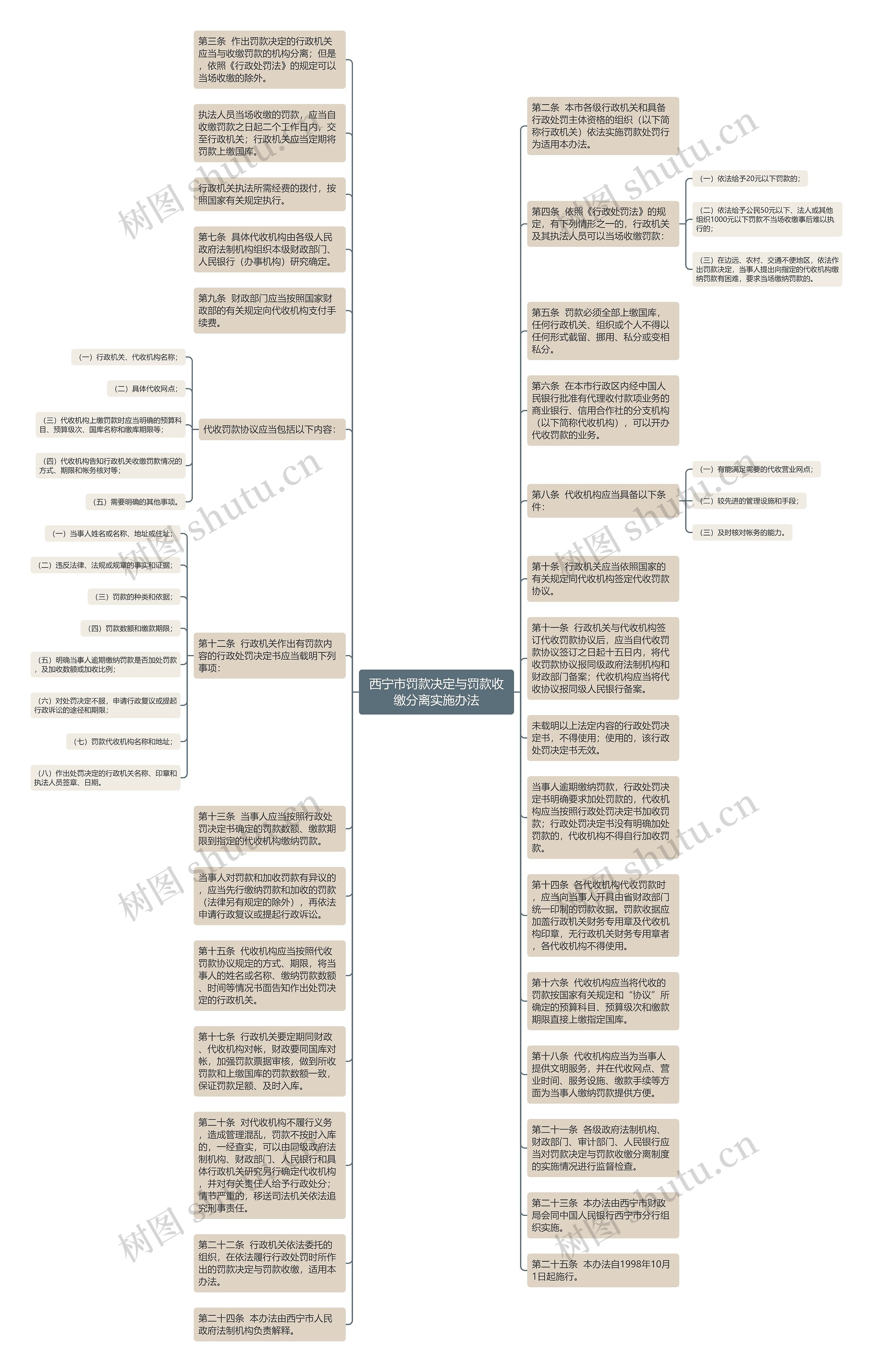 西宁市罚款决定与罚款收缴分离实施办法思维导图