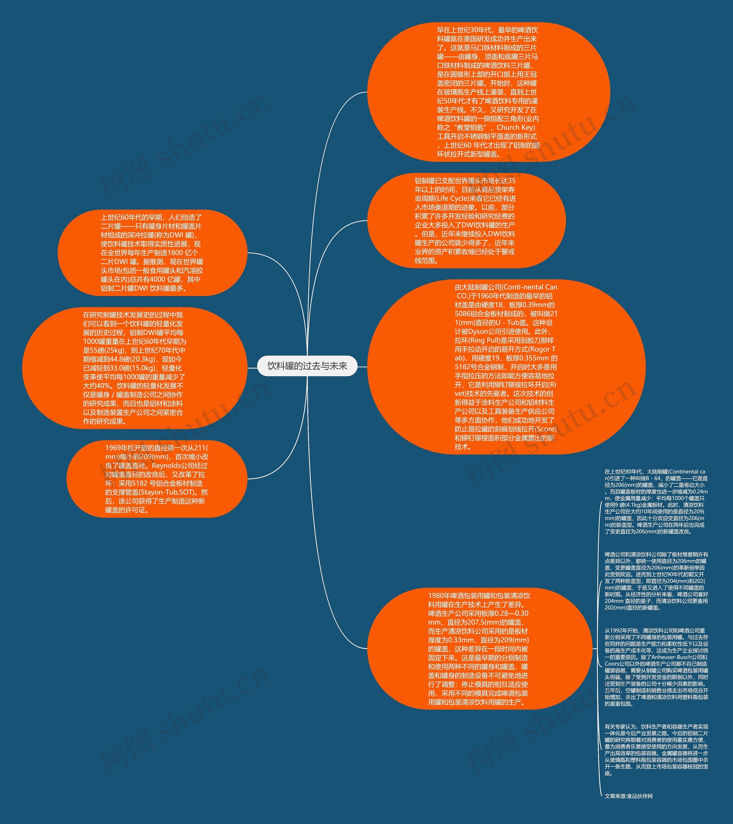 饮料罐的过去与未来思维导图