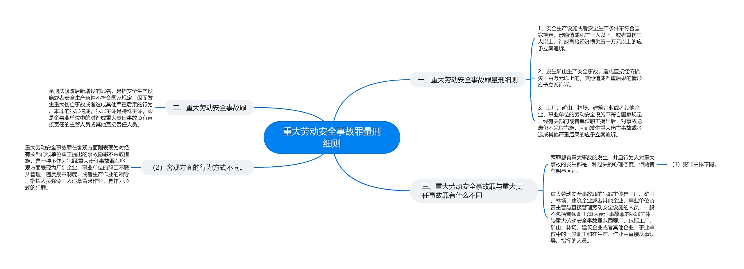 重大劳动安全事故罪量刑细则思维导图