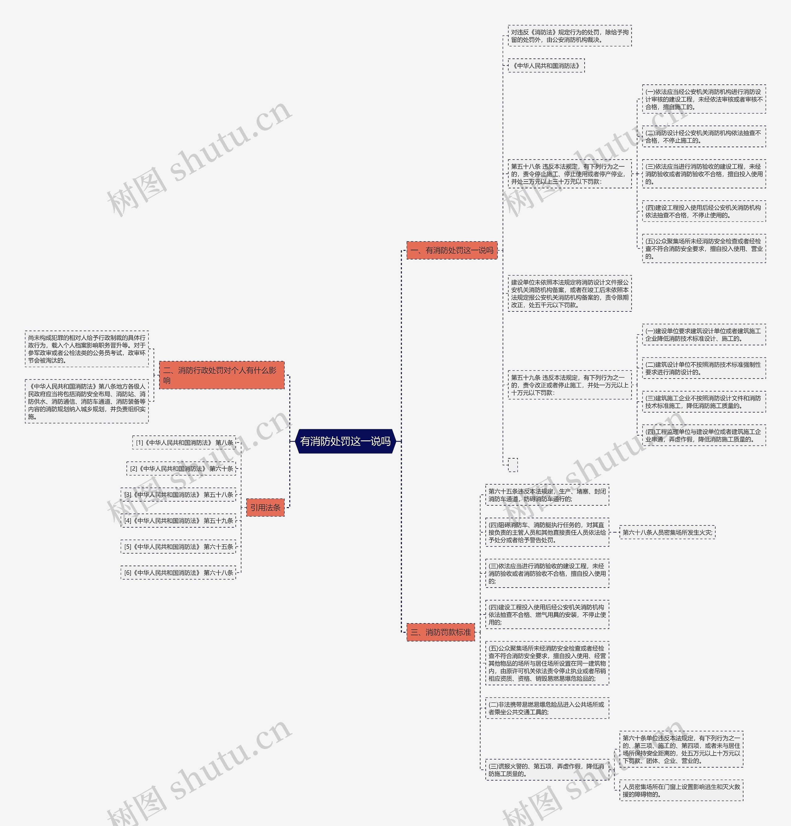 有消防处罚这一说吗思维导图